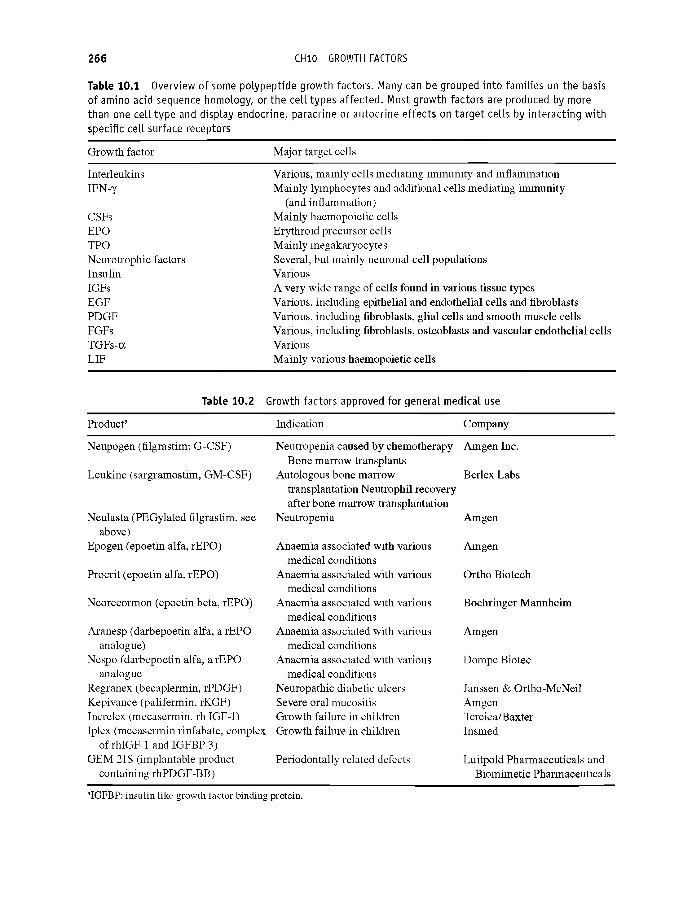 Table 10.1 Overview of some polypeptide growth factors. Many can be grouped into families on the basis of amino acid sequence homology, or the cell types affected. Most growth factors are produced by more than one cell type and display endocrine, paracrine or autocrine effects on target cells by interacting with specific cell surface receptors...