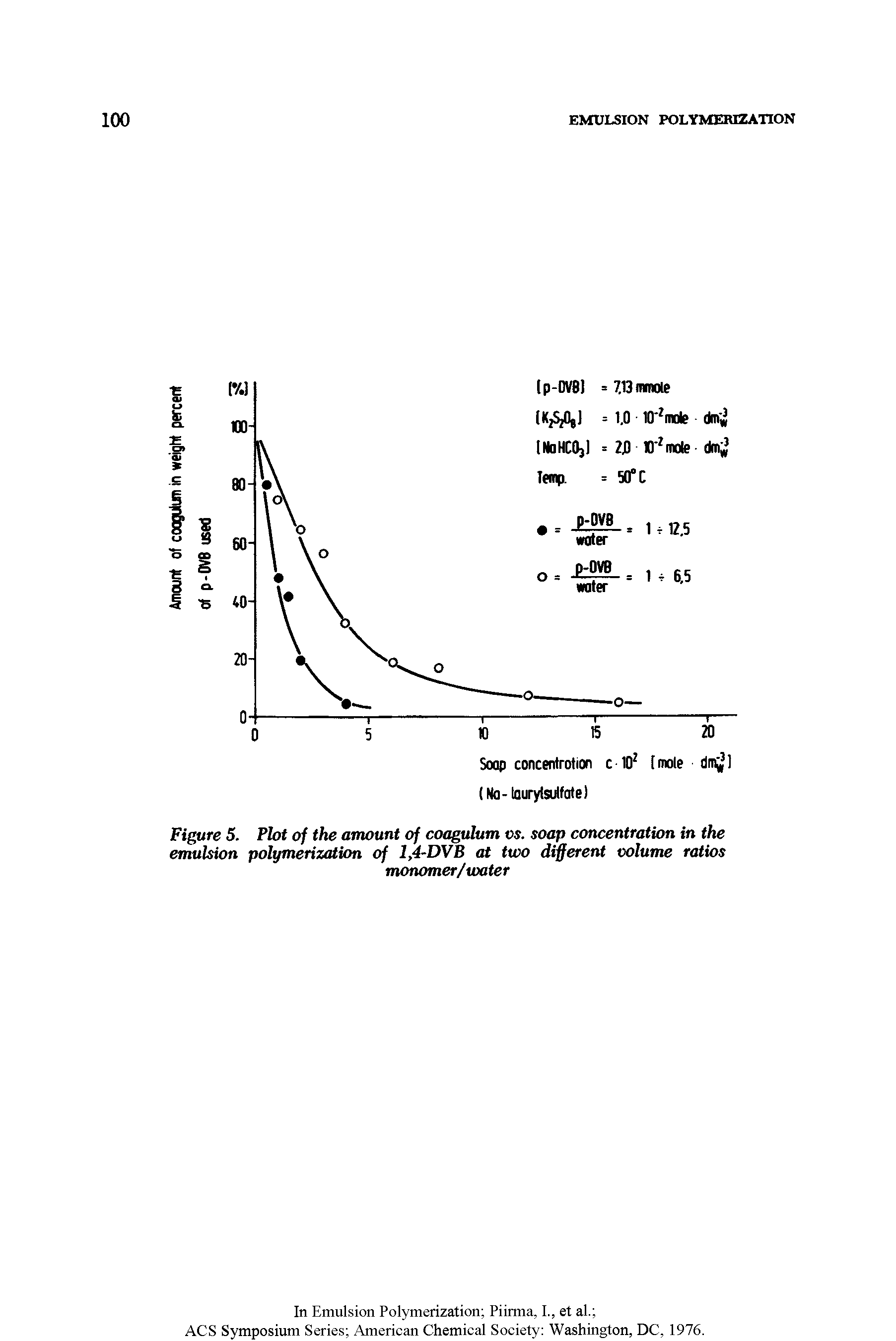 Figure 5. Plot of the amount of coagulum vs. soap concentration in the emulsion polymerization of 1,4-DVB at two different volume ratios monomer/water...
