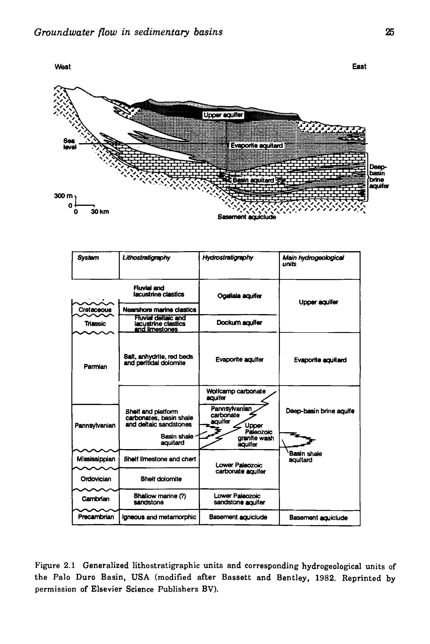 Figure 2.1 Generalized lithostratigraphic units and corresponding hydrogeological units of the Palo Duro Basin, USA (modified after Bassett and Bentley, 1982. Reprinted by permission of Elsevier Science Publishers BV).