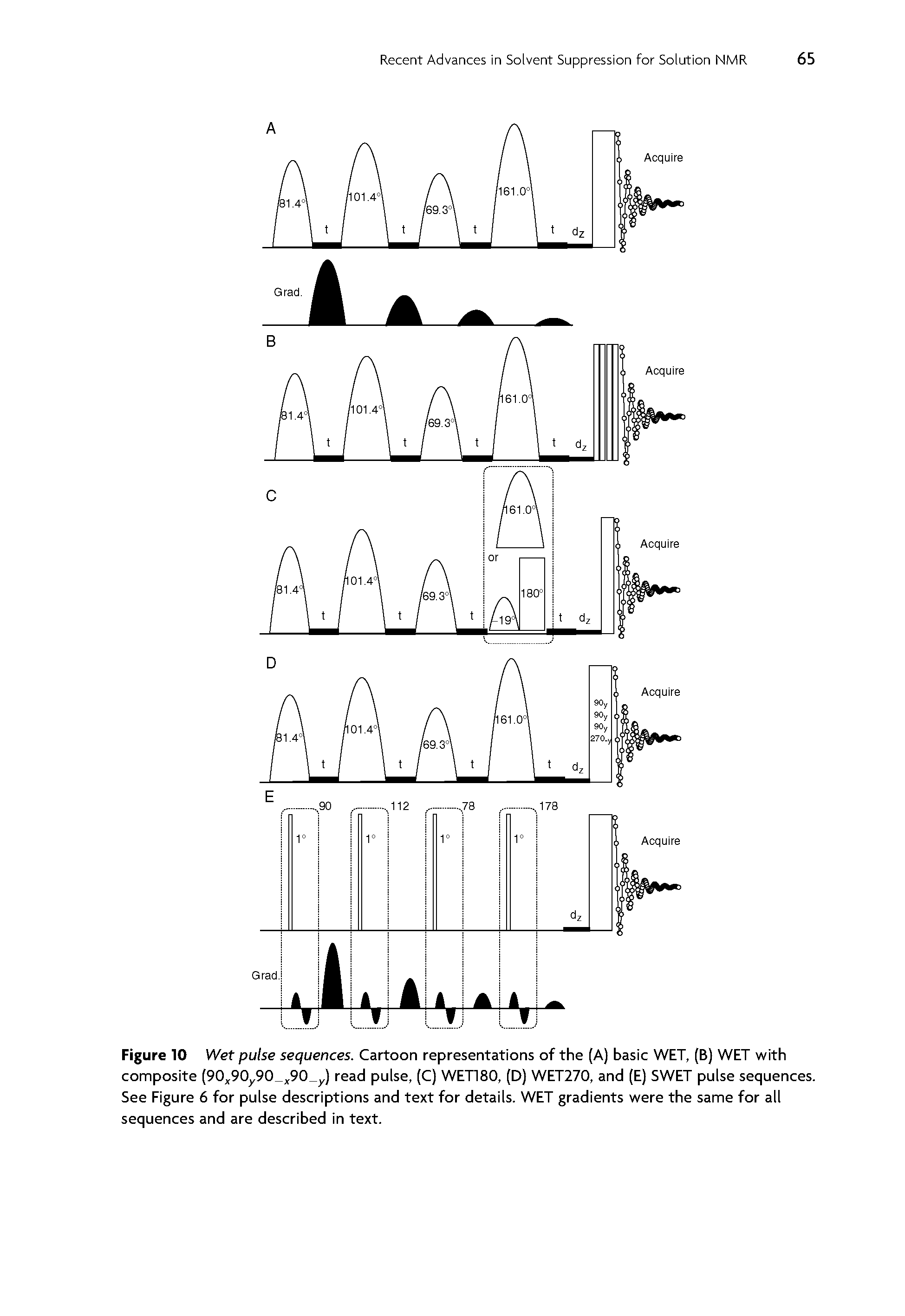 Figure 10 Wet pulse sequences. Cartoon representations of the (A) basic WET, (B) WET with composite (90 90 90 90 ) read pulse, (C) WET180, (D) WET270, and (E) SWET pulse sequences. See Figure 6 for pulse descriptions and text for details. WET gradients were the same for all sequences and are described in text.