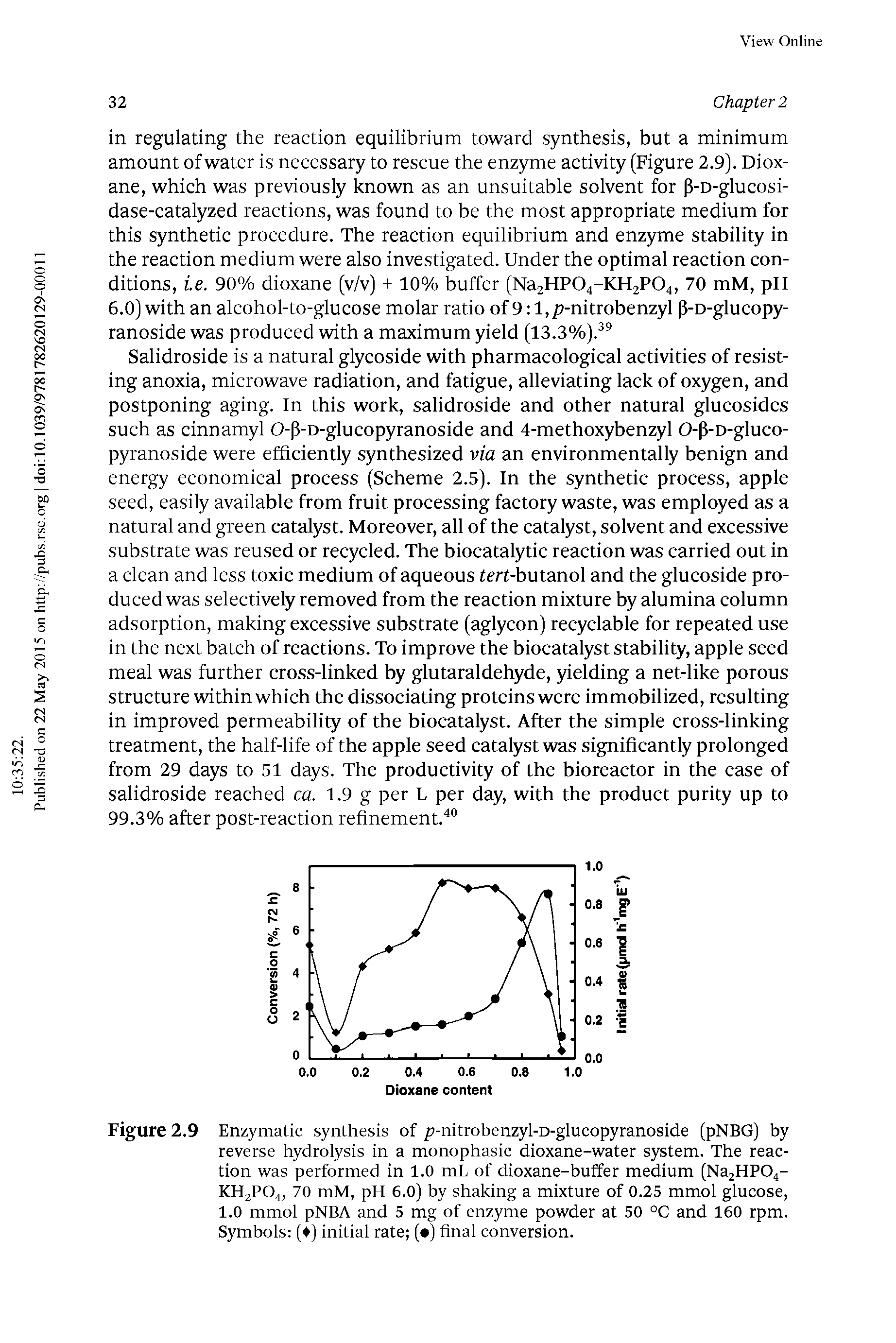Figure 2.9 Enzymatic synthesis of jj-nitrobenzyl-D-glucopyranoside (pNBG) by reverse hydrolysis in a monophasic dioxane-water system. The reaction was performed in 1.0 mL of dioxane-buffer medium (Na2HP04-KH2PO4, 70 mM, pH 6.0) by shaking a mixture of 0.25 mmol glucose, 1.0 mmol pNBA and 5 mg of enzyme powder at 50 °C and 160 rpm. Symbols ( ) initial rate ( ) final conversion.