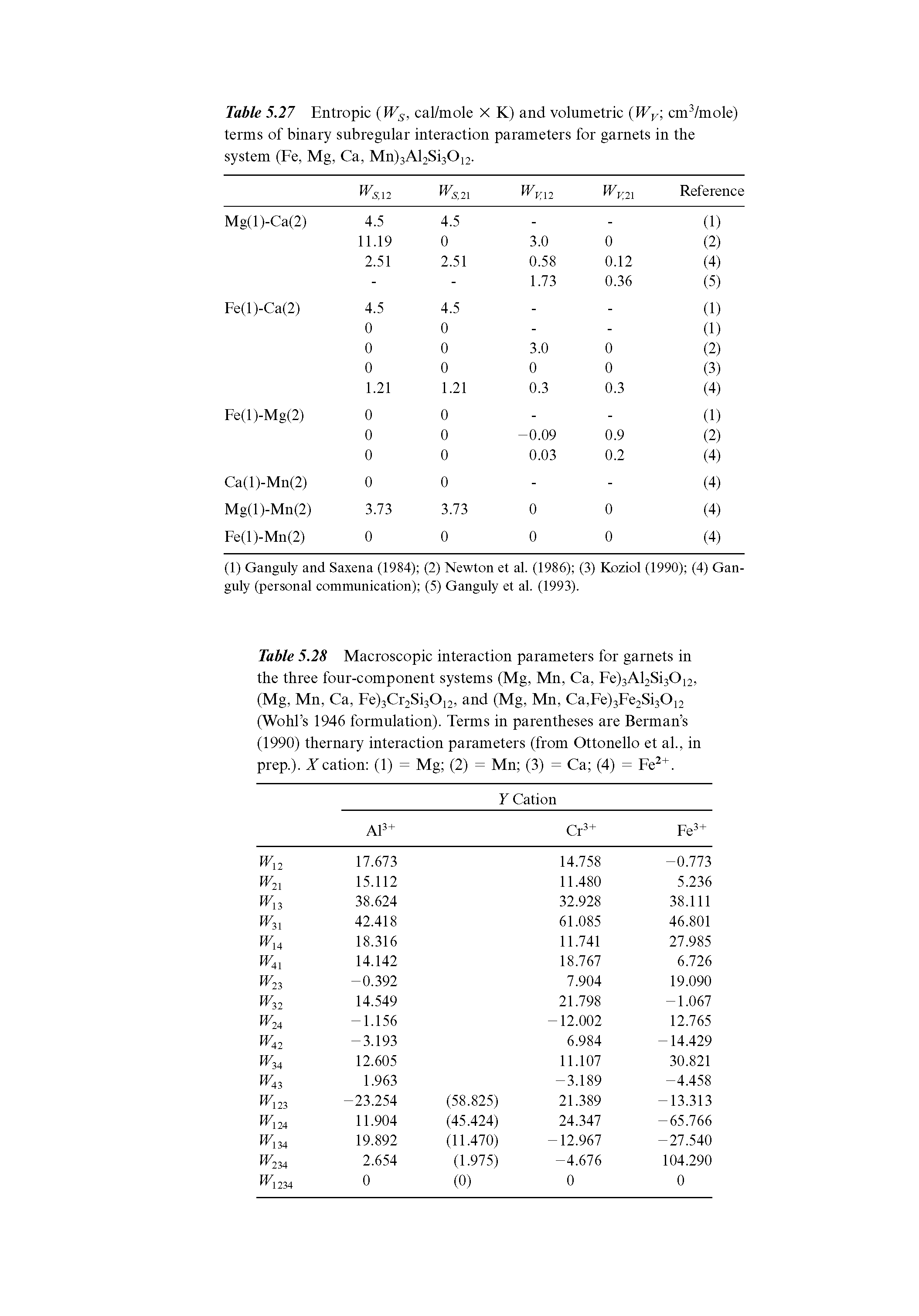 Table 5.28 Macroscopic interaction parameters for garnets in the three four-component systems (Mg, Mn, Ca, Fe)3Al2Sl30i2, (Mg, Mn, Ca, Fe)3Cr2Sl30i2, and (Mg, Mn, Ca,Fe)3Fc2Si30i2 (Wohl s 1946 formulation). Terms in parentheses are Berman s (1990) thernary interaction parameters (from Ottonello et al., in prep.). Xcation (1) = Mg (2) = Mn (3) = Ca (4) = Fe. ...