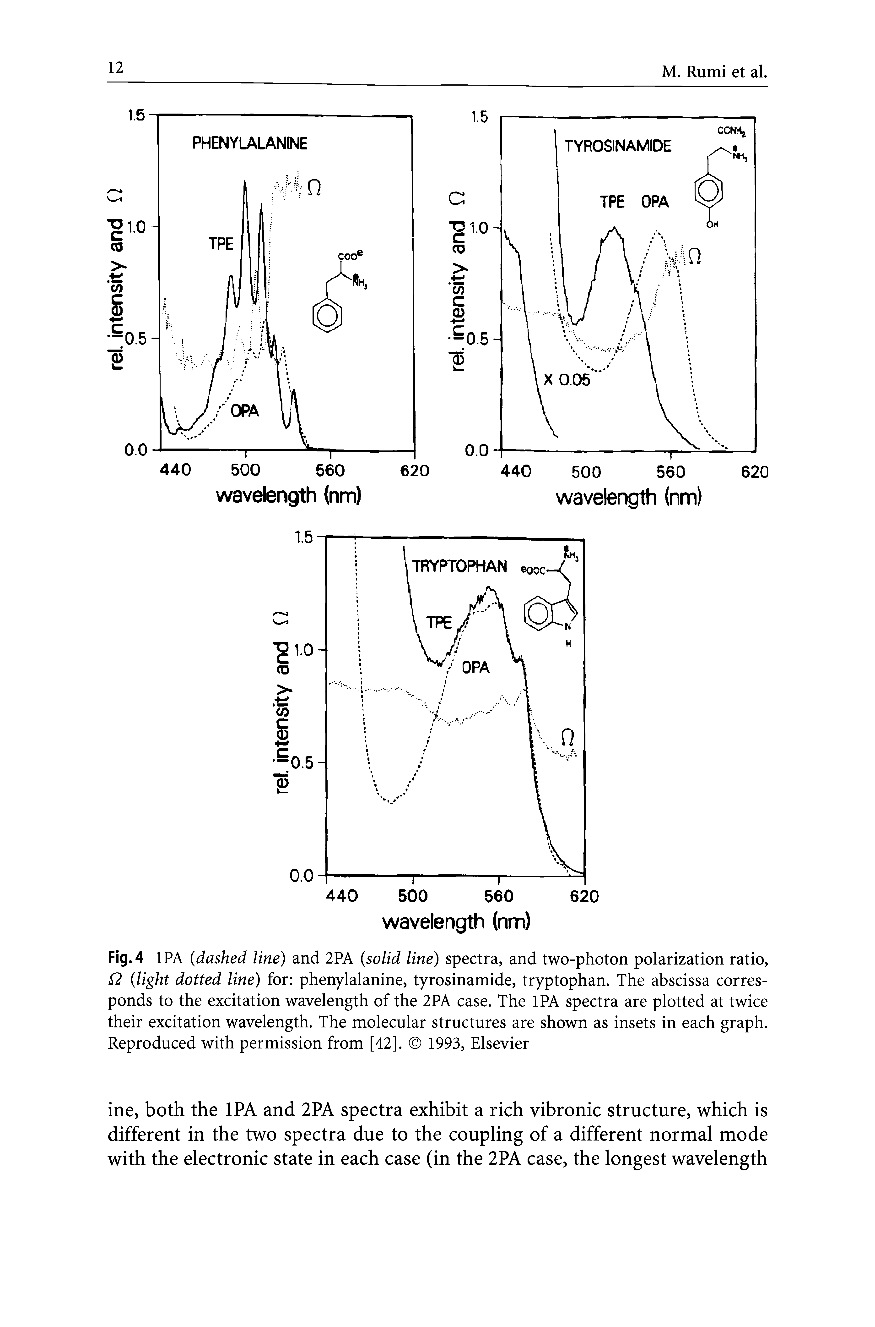 Fig. 4 IPA (dashed line) and 2PA (solid line) spectra, and two-photon polarization ratio, (light dotted line) for phenylalanine, tyrosinamide, tryptophan. The abscissa corresponds to the excitation wavelength of the 2PA case. The IPA spectra are plotted at twice their excitation wavelength. The molecular structures are shown as insets in each graph. Reproduced with permission from [42]. 1993, Elsevier...
