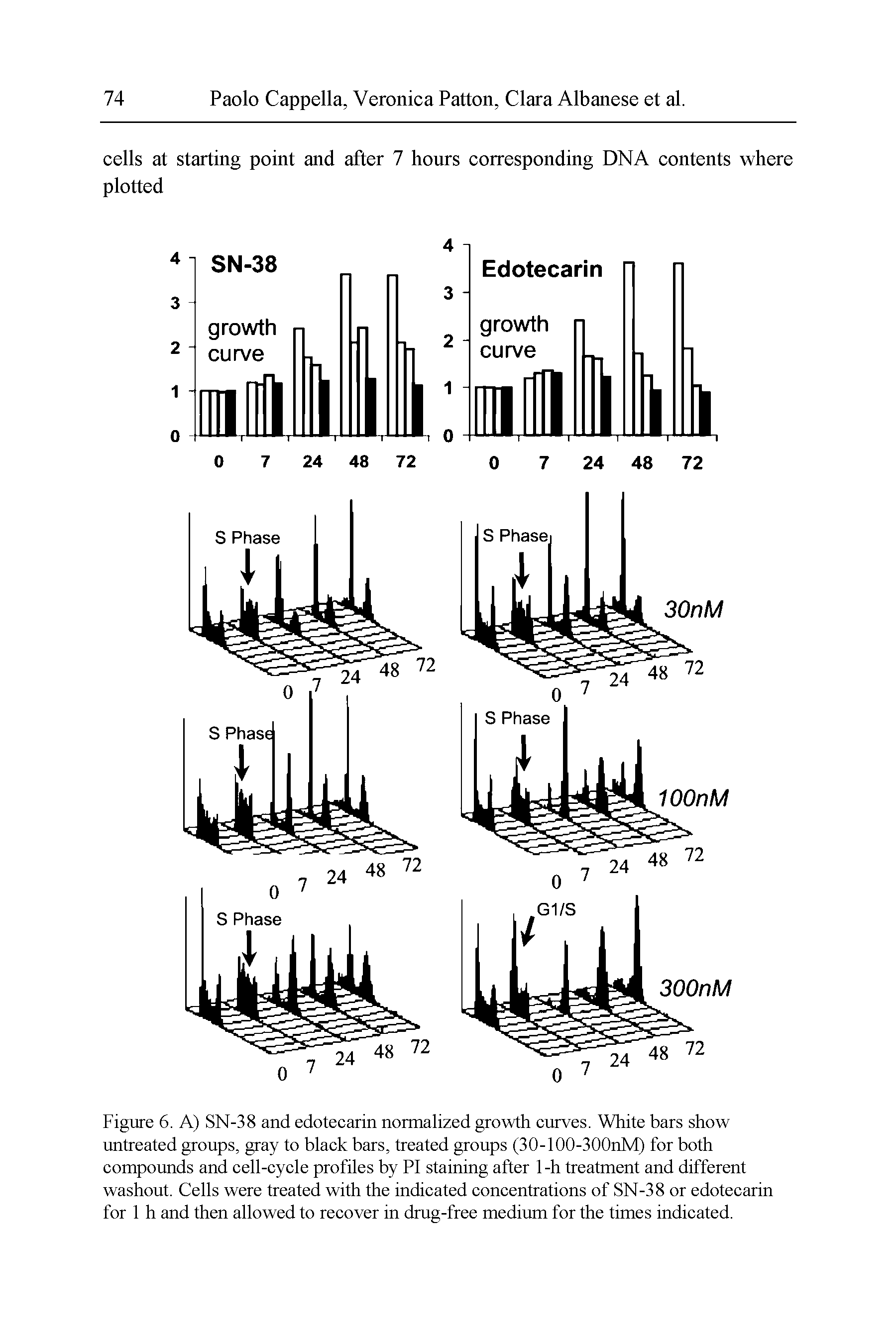 Figure 6. A) SN-38 and edotecarin normalized growth curves. White bars show untreated groups, gray to black bars, treated groups (30-100-300nM) for both compounds and cell-cycle profiles by PI staining after 1-h treatment and different washout. Cells were treated with the indicated concentrations of SN-38 or edotecarin for 1 h and then allowed to recover in drug-free medium for the times indicated.
