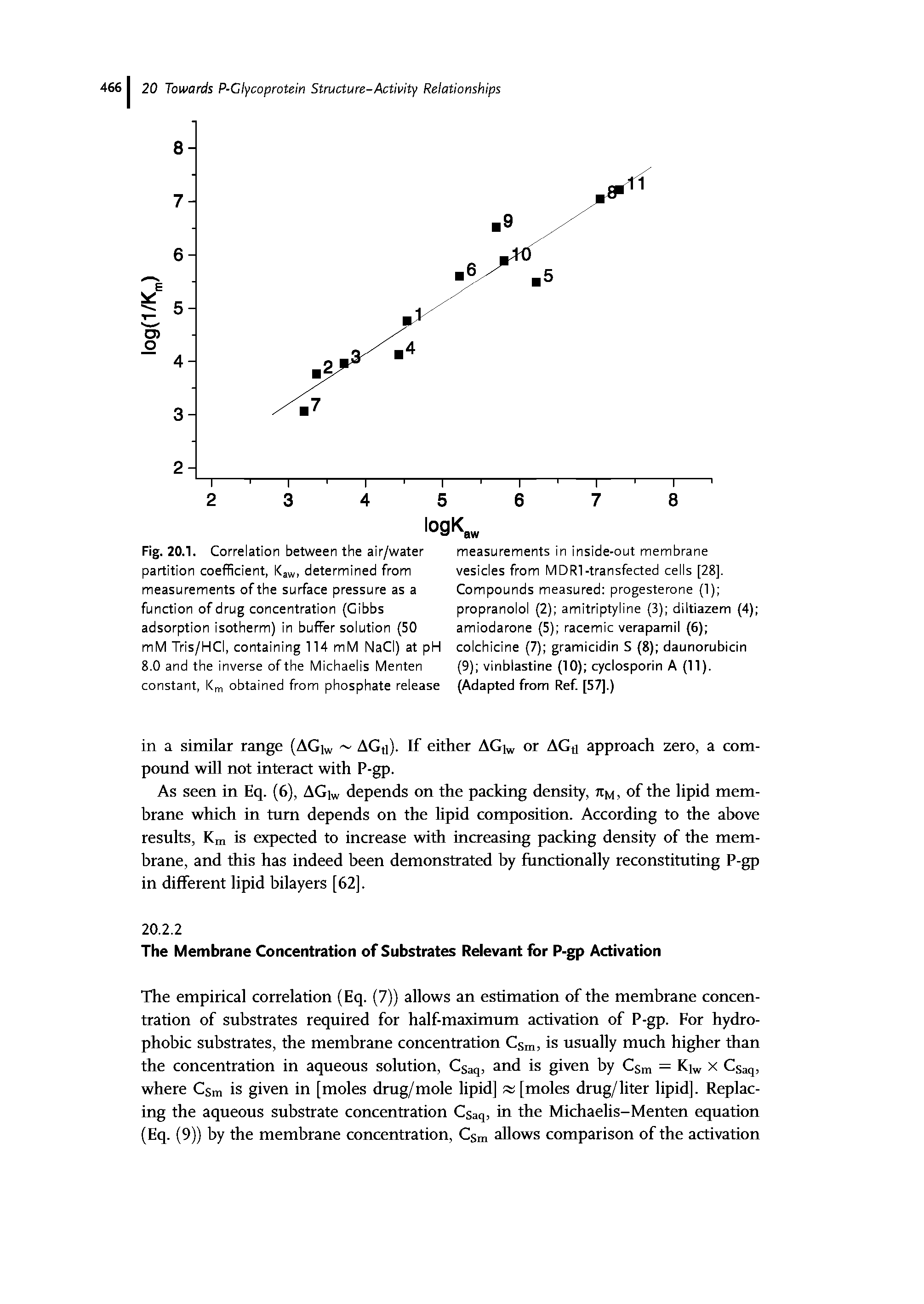 Fig. 20.1. Correlation between the air/water partition coefficient, Kaw, determined from measurements of the surface pressure as a function of drug concentration (Gibbs adsorption isotherm) in buffer solution (50 mM Tris/HCI, containing 114 mM NaCI) at pH 8.0 and the inverse of the Michaelis Menten constant, Km obtained from phosphate release...