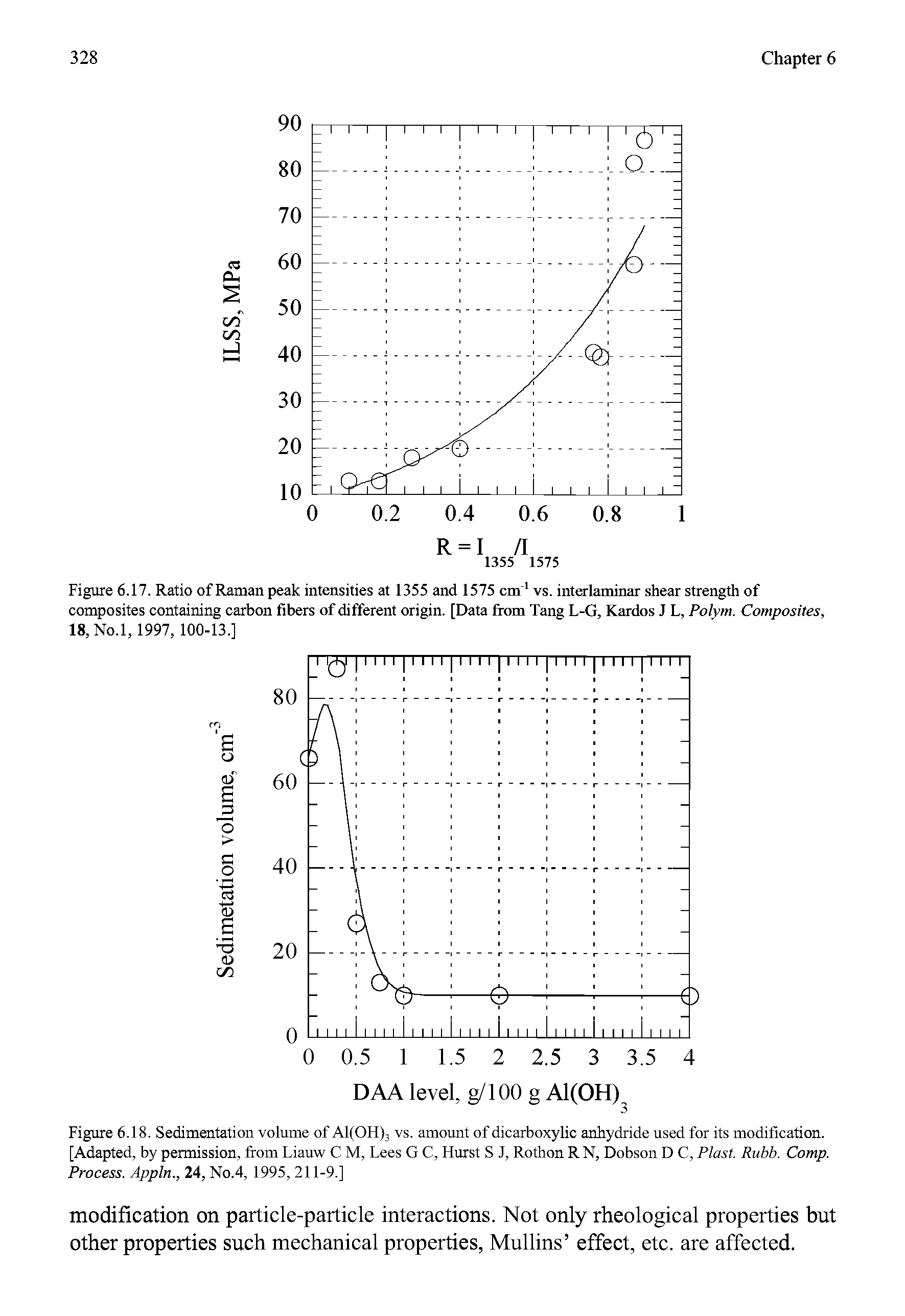 Figure 6.17. Ratio of Raman peak intensities at 1355 and 1575 cm vs. interlaminar shear strength of composites containing carbon fibers of different origin. [Data from Tang L-G, Kardos J L, Polym. Composites, 18,No.l, 1997, 100-13.]...