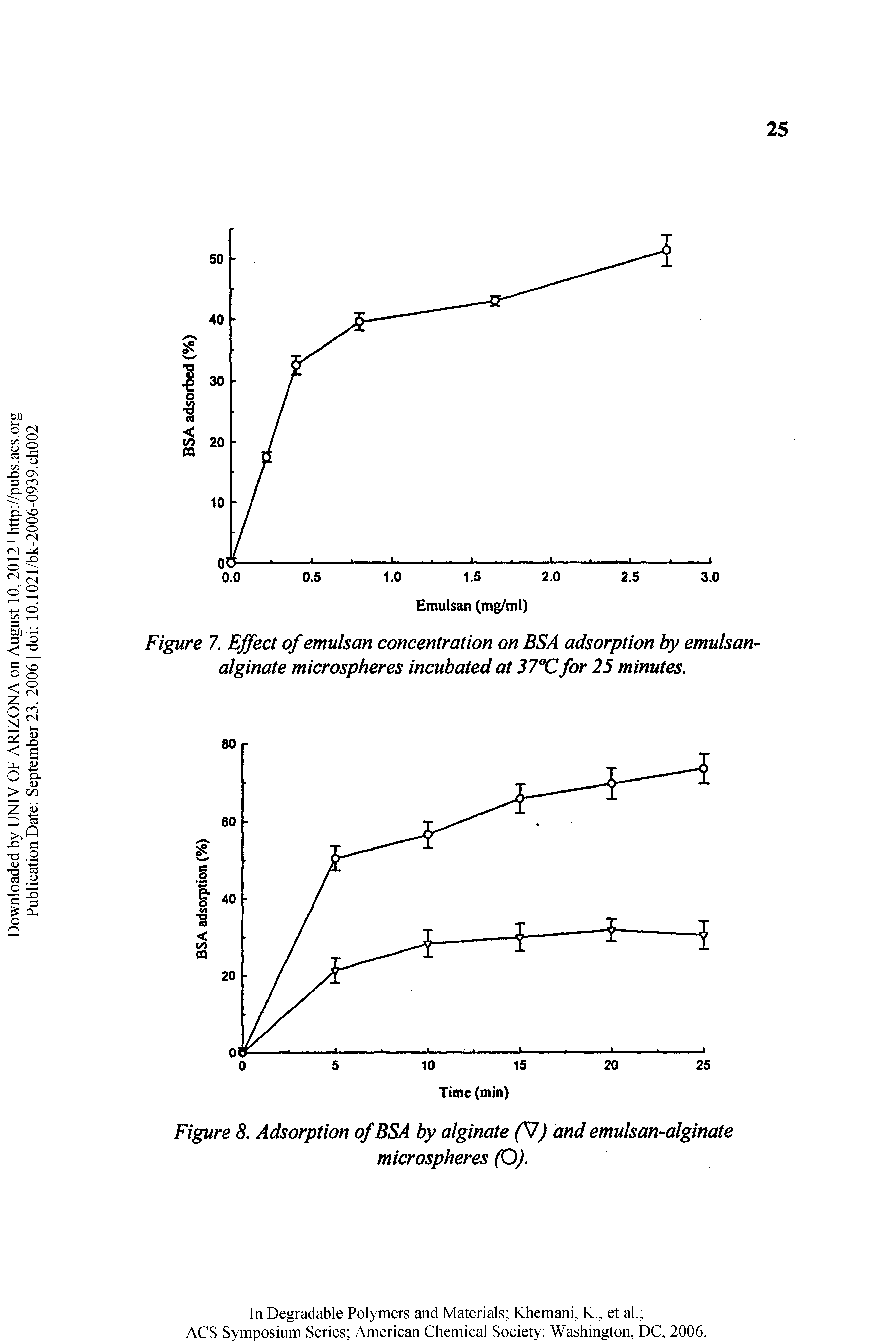 Figure 7. Effect of emulsan concentration on BSA adsorption by emulsan-alginate microspheres incubated at 37°C for 25 minutes.