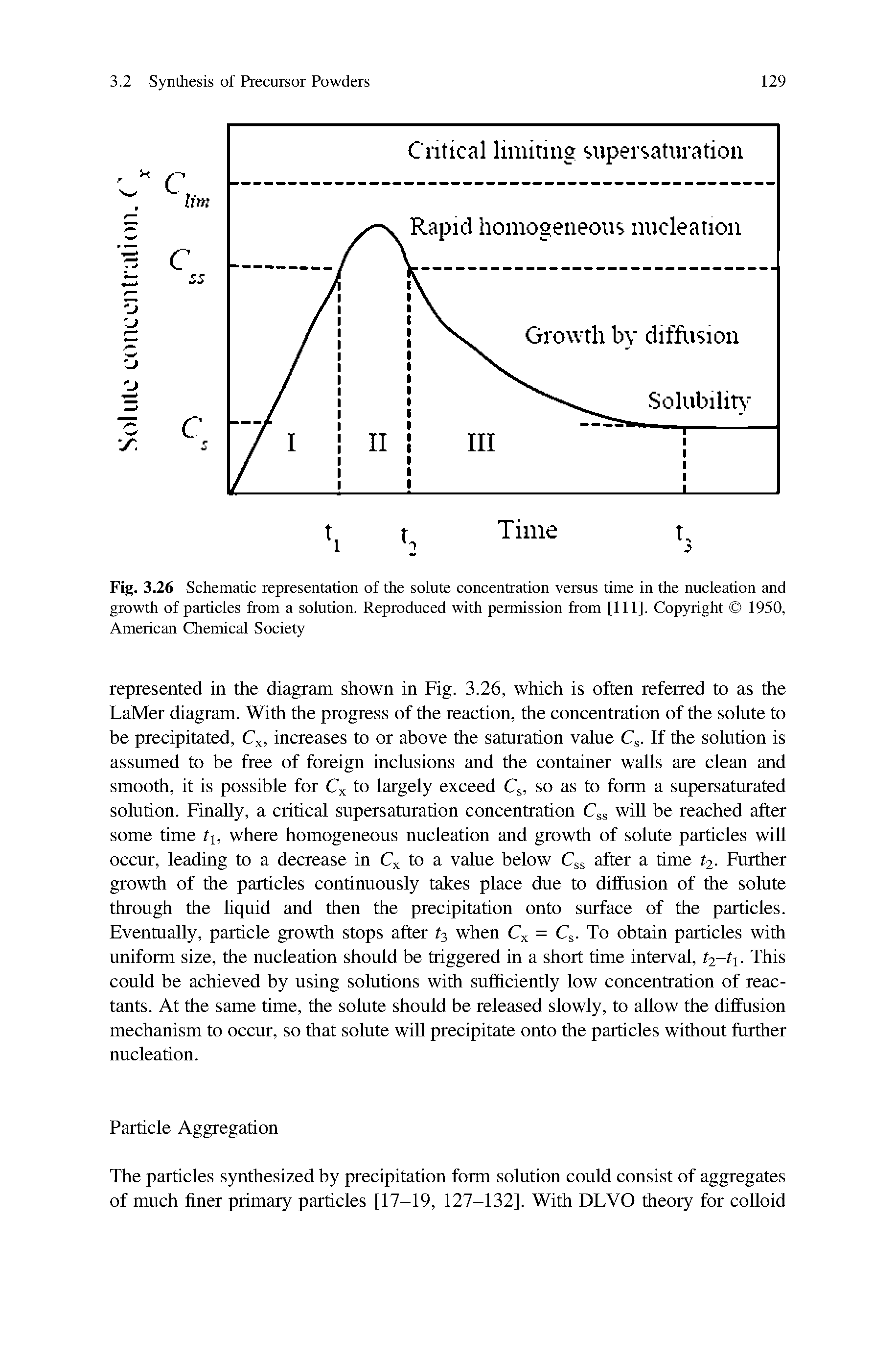 Fig. 3.26 Schematic representation of the solute concentration versus time in the nucleation and growth of particles from a solution. Reproduced with permission from [111]. Copyright 1950, American Chemical Society...