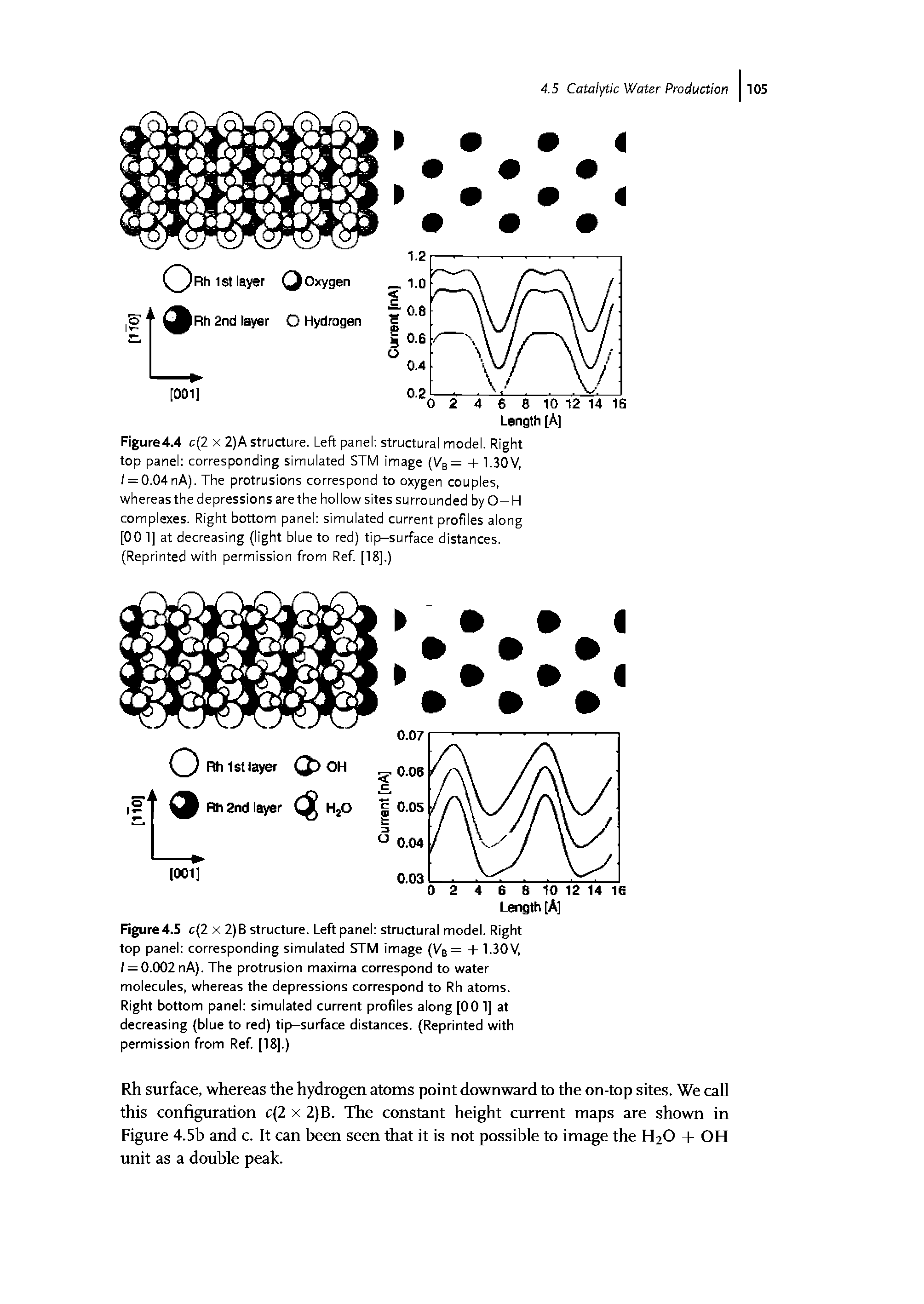 Figure4.4 c(2 x 2)A structure. Left panel structural model. Right top panel corresponding simulated STM image (VB = + 1.30V, / = 0.04nA). The protrusions correspond to oxygen couples, whereas the depressions are the hollow sites surrounded by O—H complexes. Right bottom panel simulated current profiles along [00 1] at decreasing (light blue to red) tip-surface distances. (Reprinted with permission from Ref. [18].)...