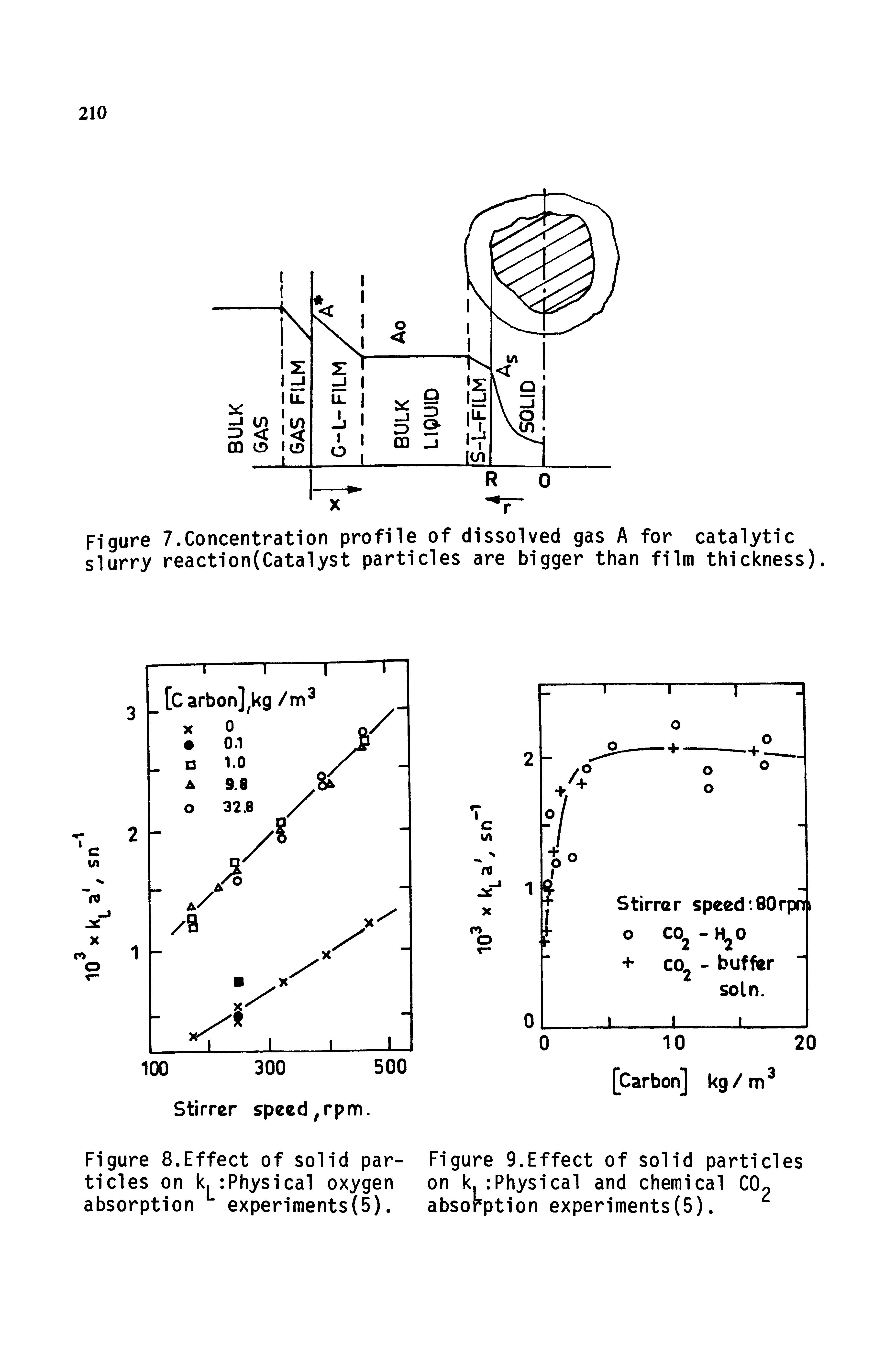 Figure 7.Concentration profile of dissolved gas A for catalytic slurry reaction(Catalyst particles are bigger than film thickness).