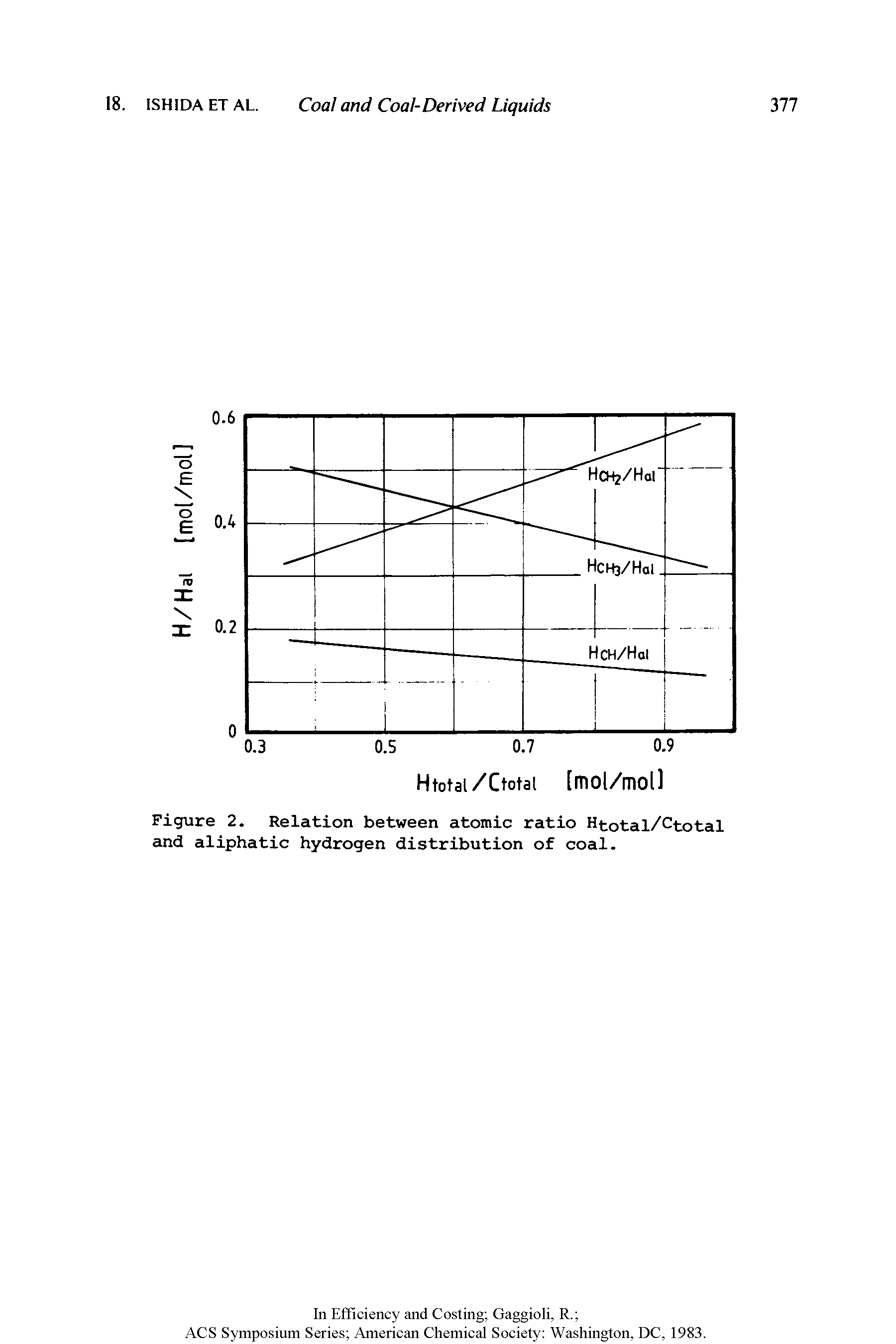 Figure 2. Relation between atomic ratio Htotal/Ctotal and aliphatic hydrogen distribution of coal.