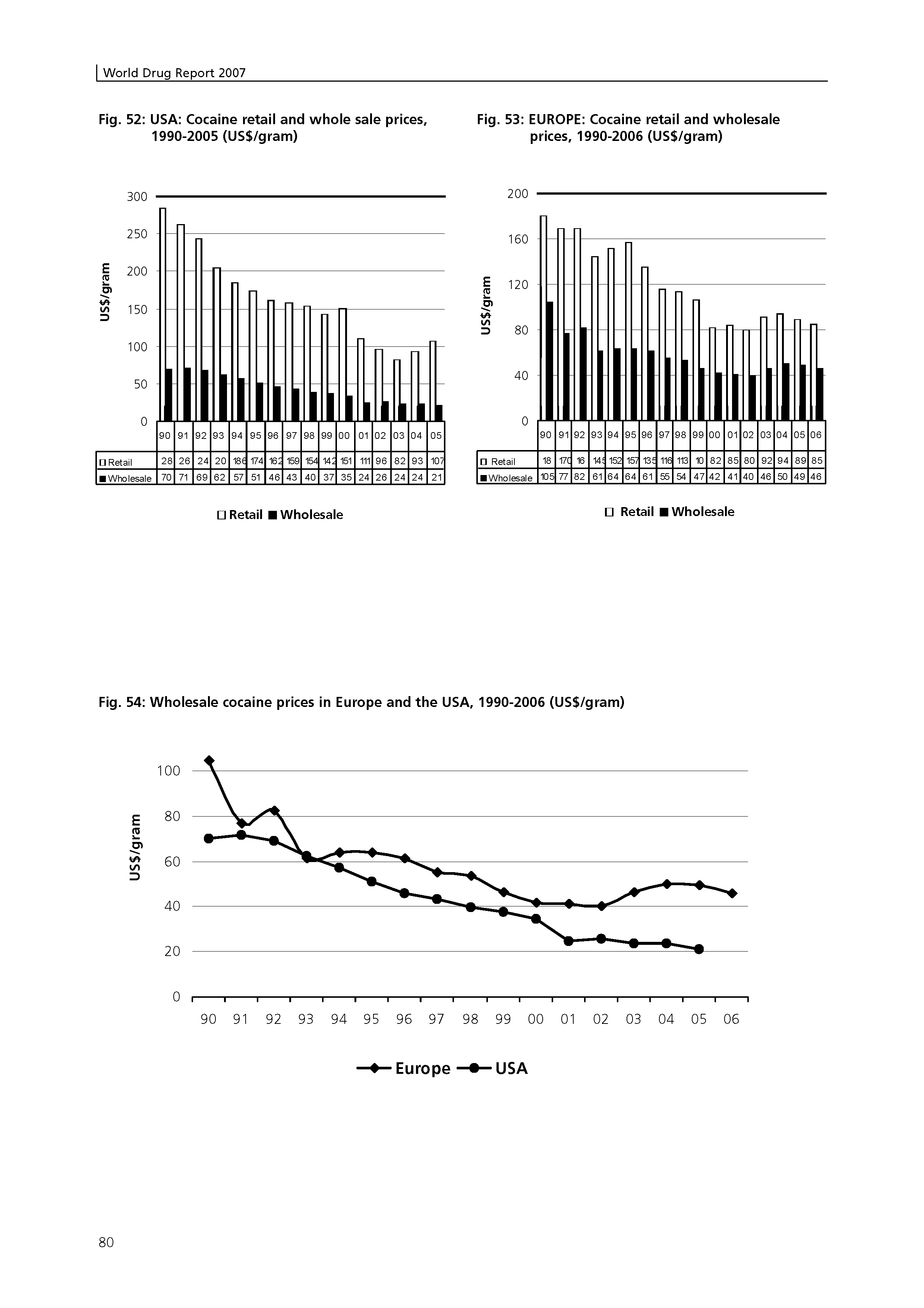 Fig. 53 EUROPE Cocaine retail and wholesale prices, 1990-2006 (US /gram)...