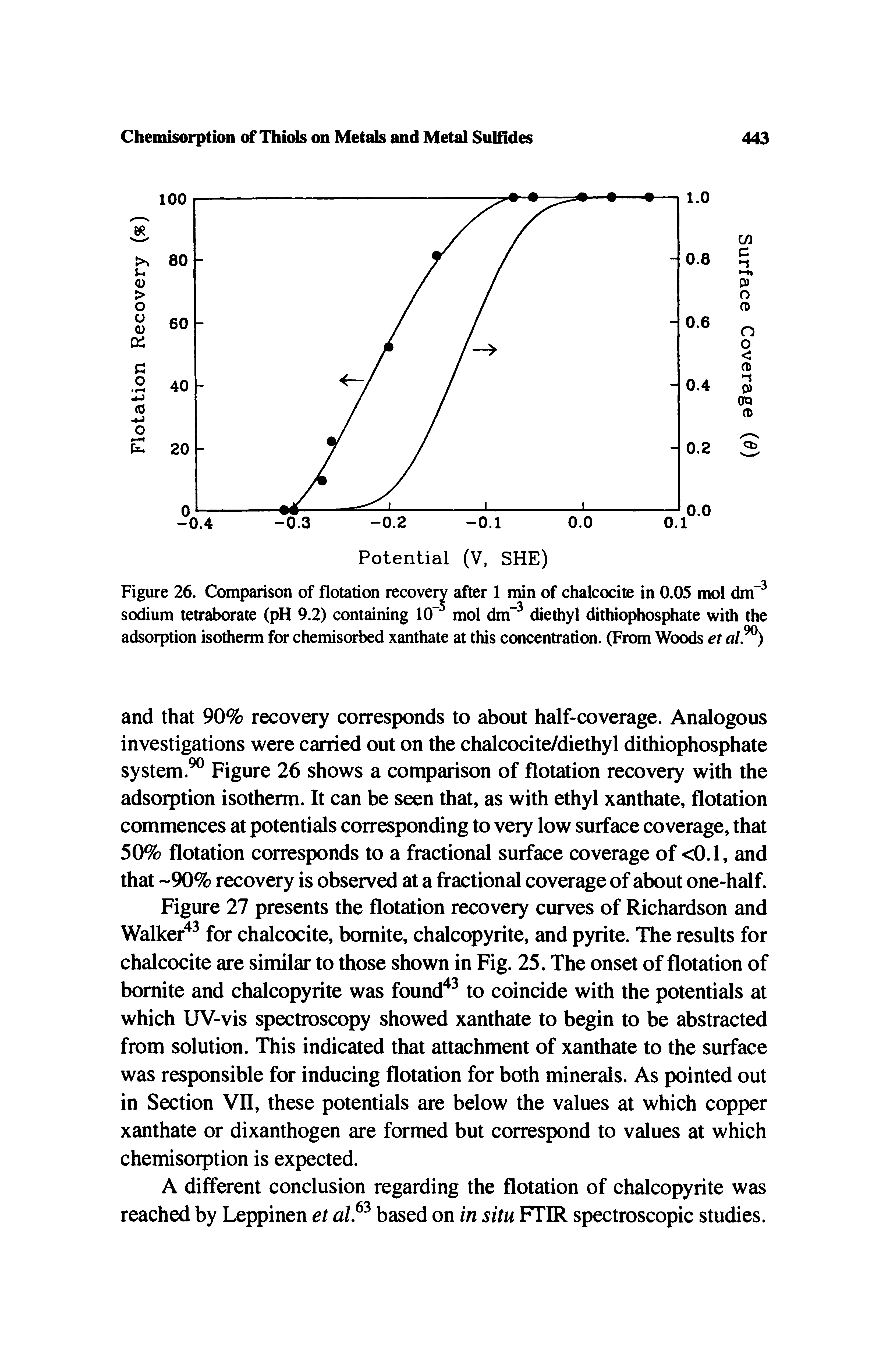 Figure 27 presents the flotation recovery curves of Richardson and Walker" for chalcocite, bomite, chalcopyrite, and pyrite. The results for chalcocite are similar to those shown in Fig. 25. The onset of flotation of bornite and chalcopyrite was found" to coincide with the potentials at which UV-vis spectroscopy showed xanthate to begin to be abstracted from solution. This indicated that attachment of xanthate to the surface was responsible for inducing flotation for both minerals. As pointed out in Section VII, these potentials are below the values at which copper xanthate or dixanthogen are formed but correspond to values at which chemisorption is expected.
