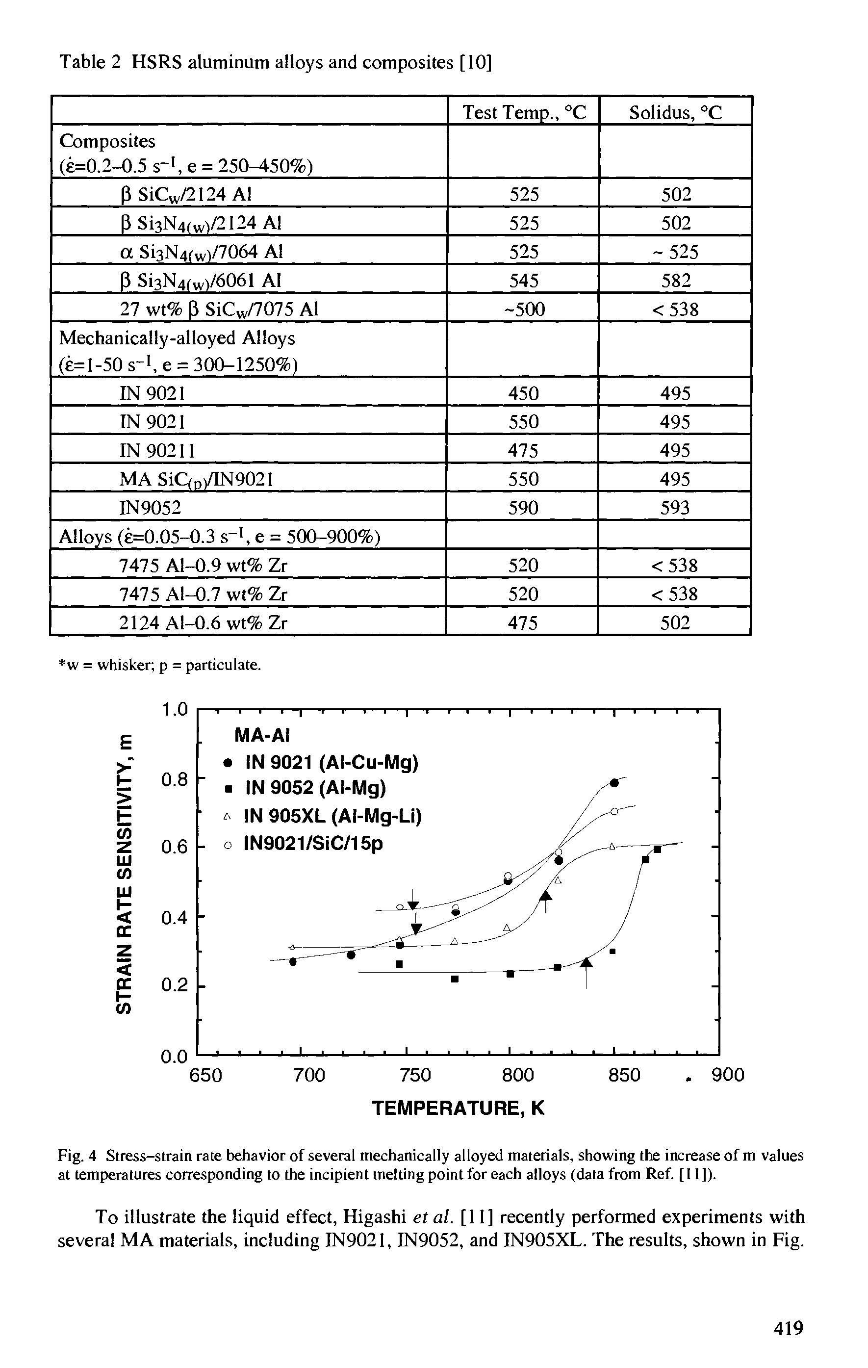 Fig. 4 Stress-strain rate behavior of several mechanically alloyed materials, showing the increase of m values at temperatures corresponding to the incipient melting point for each alloys (data from Ref. [11]).