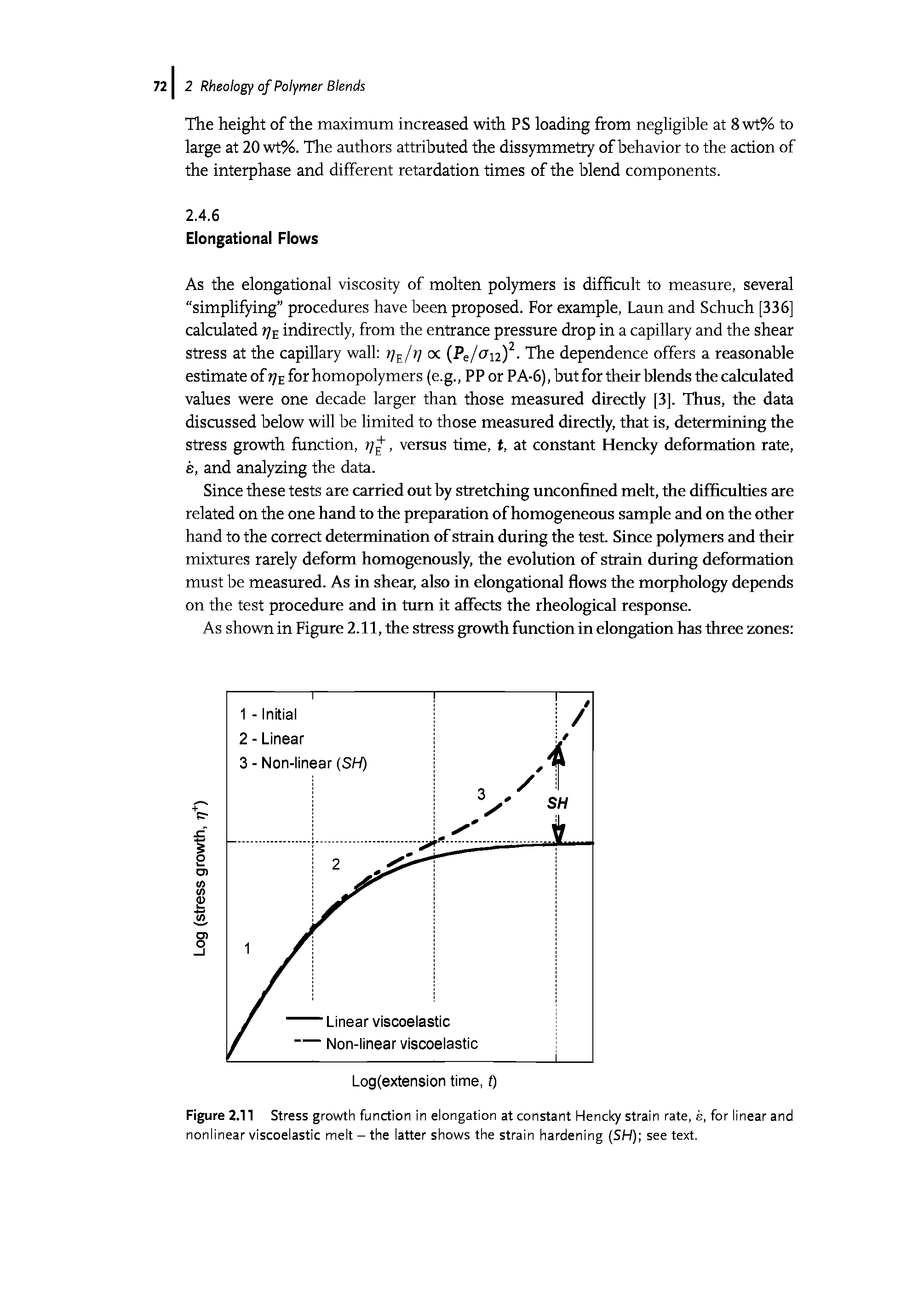 Figure 2.11 Stress growth function in elongation at constant Hencky strain rate, e, for linear and nonlinear viscoelastic melt - the latter shows the strain hardening (SH) see text.