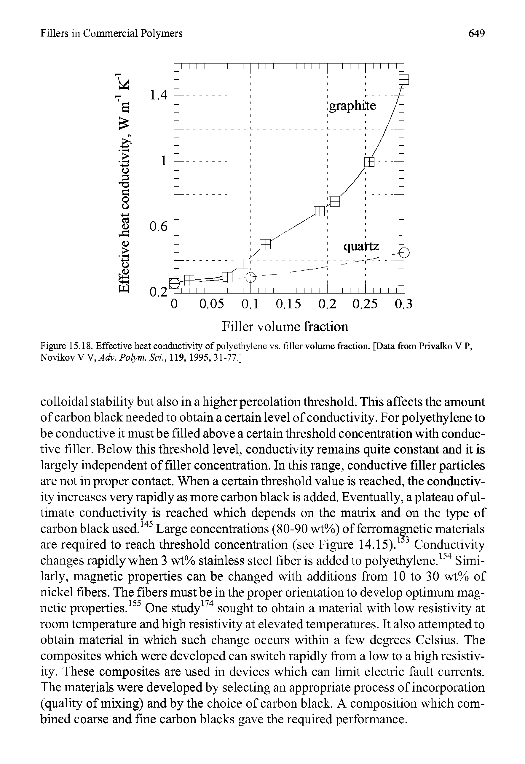 Figure 15.18. Effective heat conductivity of polyethylene vs. filler volume fraction. [Data from Privalko V P, Novikov V V, Adv. Polym. Sci., 119, 1995, 31-77.]...