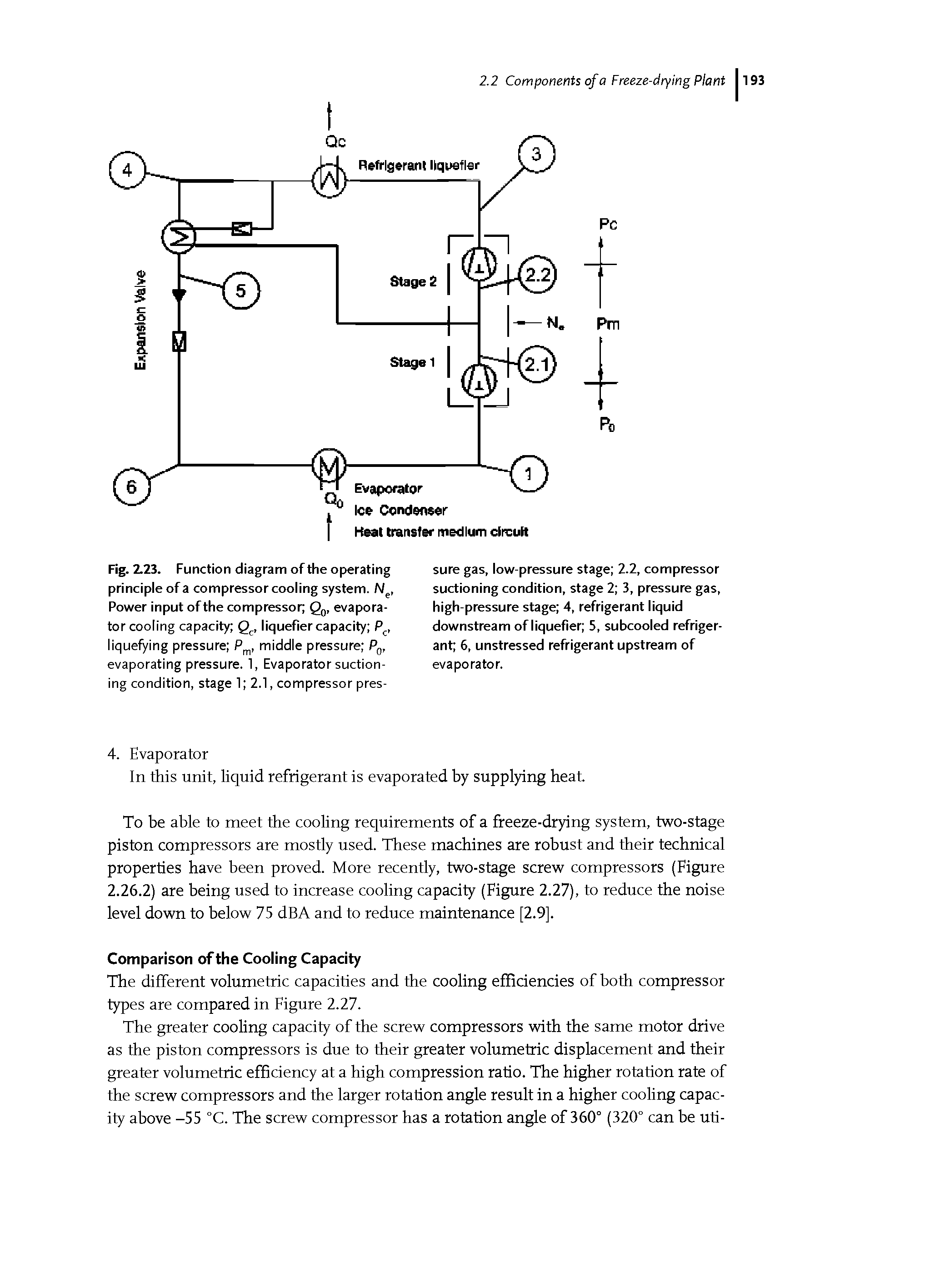 Fig. 2.23. Function diagram of the operating principle of a compressor cooling system. Ne, Power input of the compressor Q0, evaporator cooling capacity Qc, liquefier capacity P, liquefying pressure P, middle pressure P0, evaporating pressure. 1, Evaporator suctioning condition, stage 1 2.1, compressor pres-...