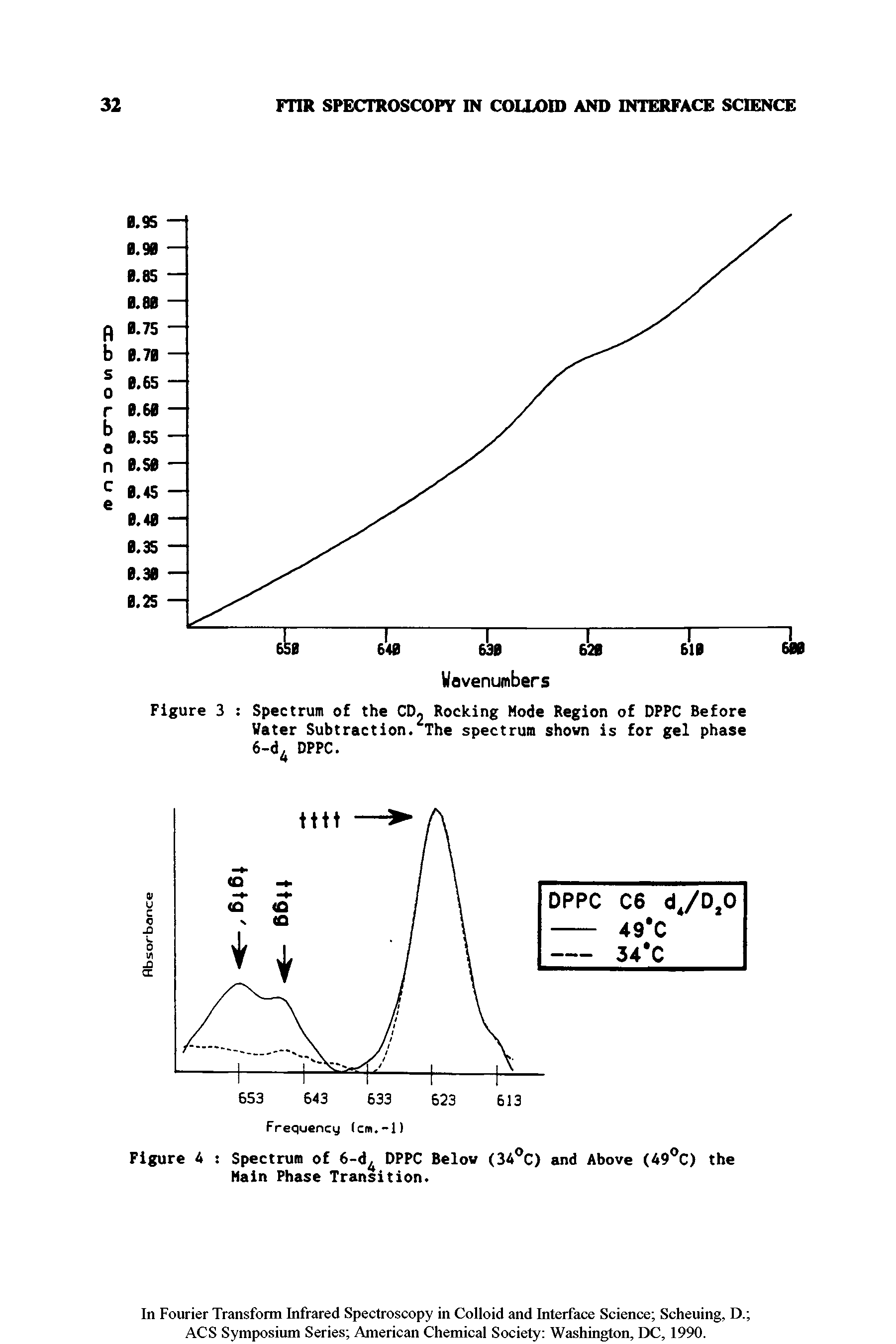 Figure 4 Spectrum of 6-d DPPC Belov (34°C) and Above (49°C) the Main Phase Transition.