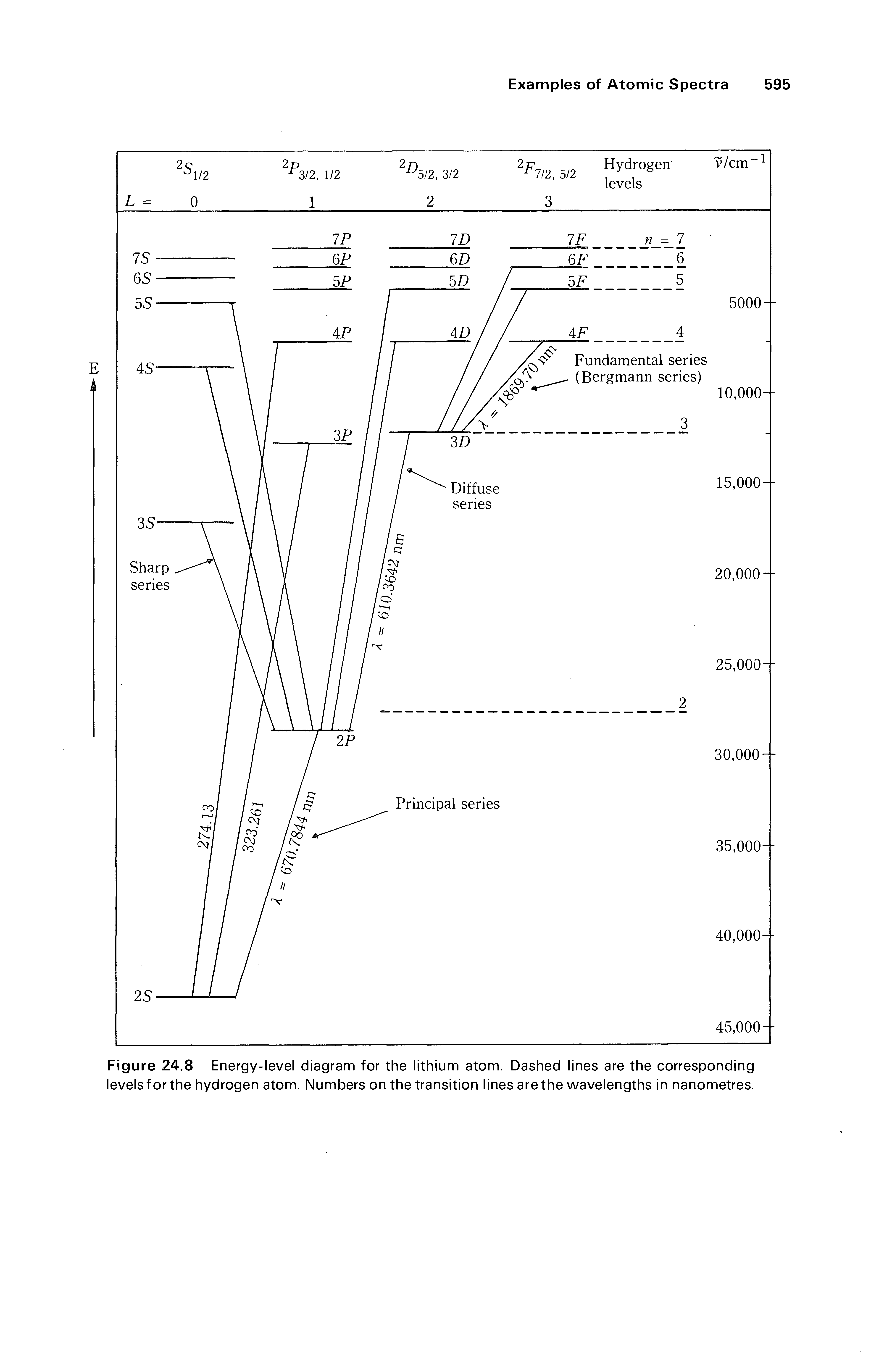 Figure 24.8 Energy-level diagram for the lithium atom. Dashed lines are the corresponding leveisforthe hydrogen atom. Numbers on the transition lines arethe wavelengths in nanometres.