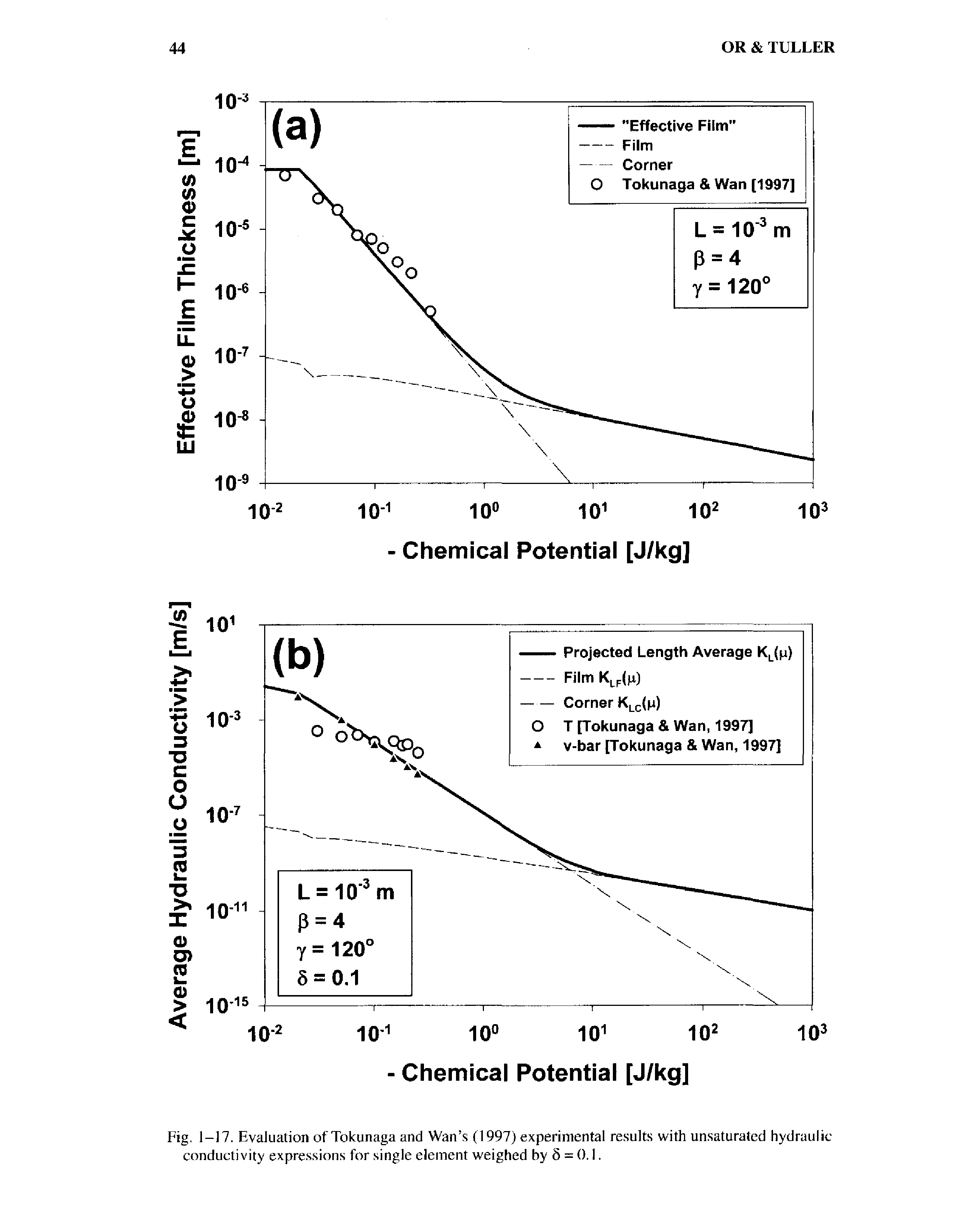 Fig. 1-17. Evaluation of Tokunaga and Wan s (1997) experimental results with unsaturated hydraulic conductivity expressions for single element weighed by 5 = 0.1.