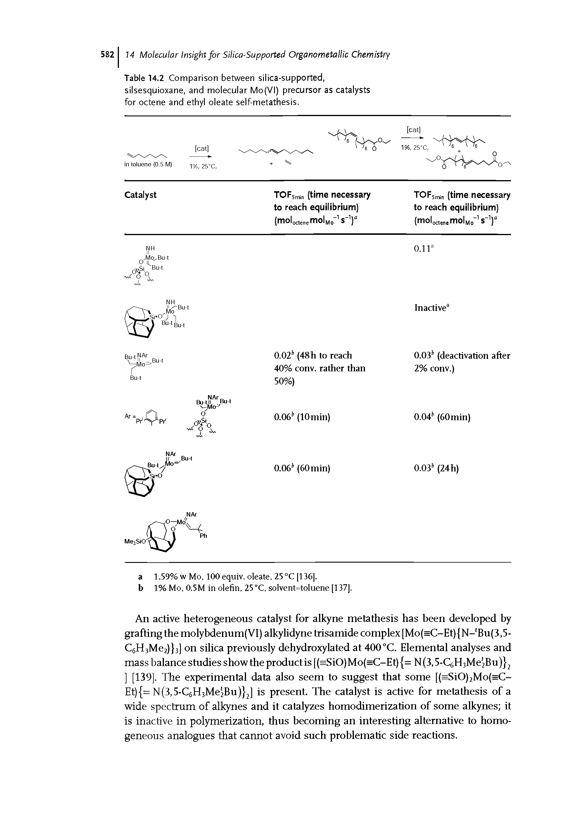 Table 14.2 Comparison between silica-supported, silsesquioxane, and molecular Mo(VI) precursor as catalysts for octene and ethyl oleate self-metathesis.