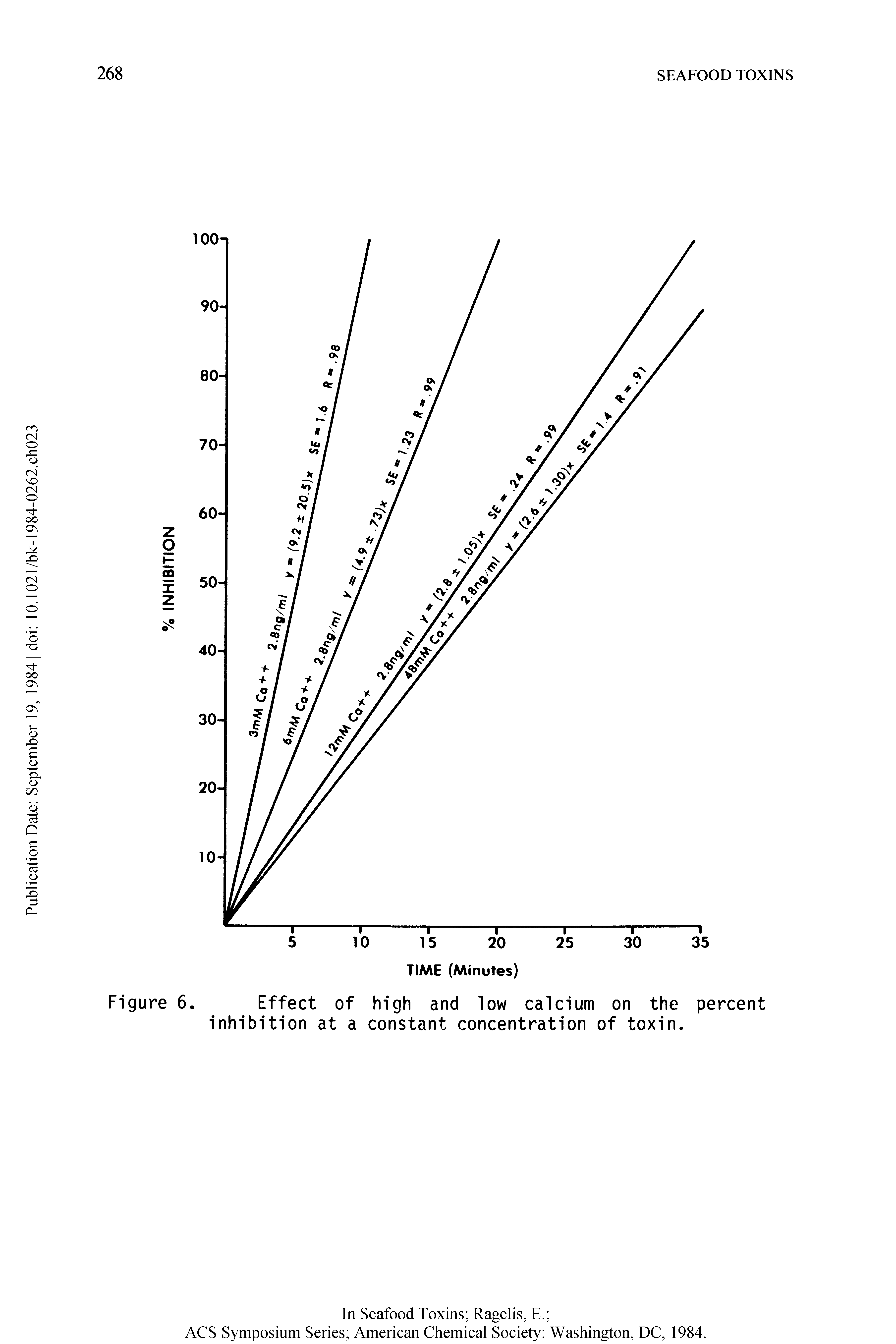 Figure 6. Effect of high and low calcium on the percent inhibition at a constant concentration of toxin.