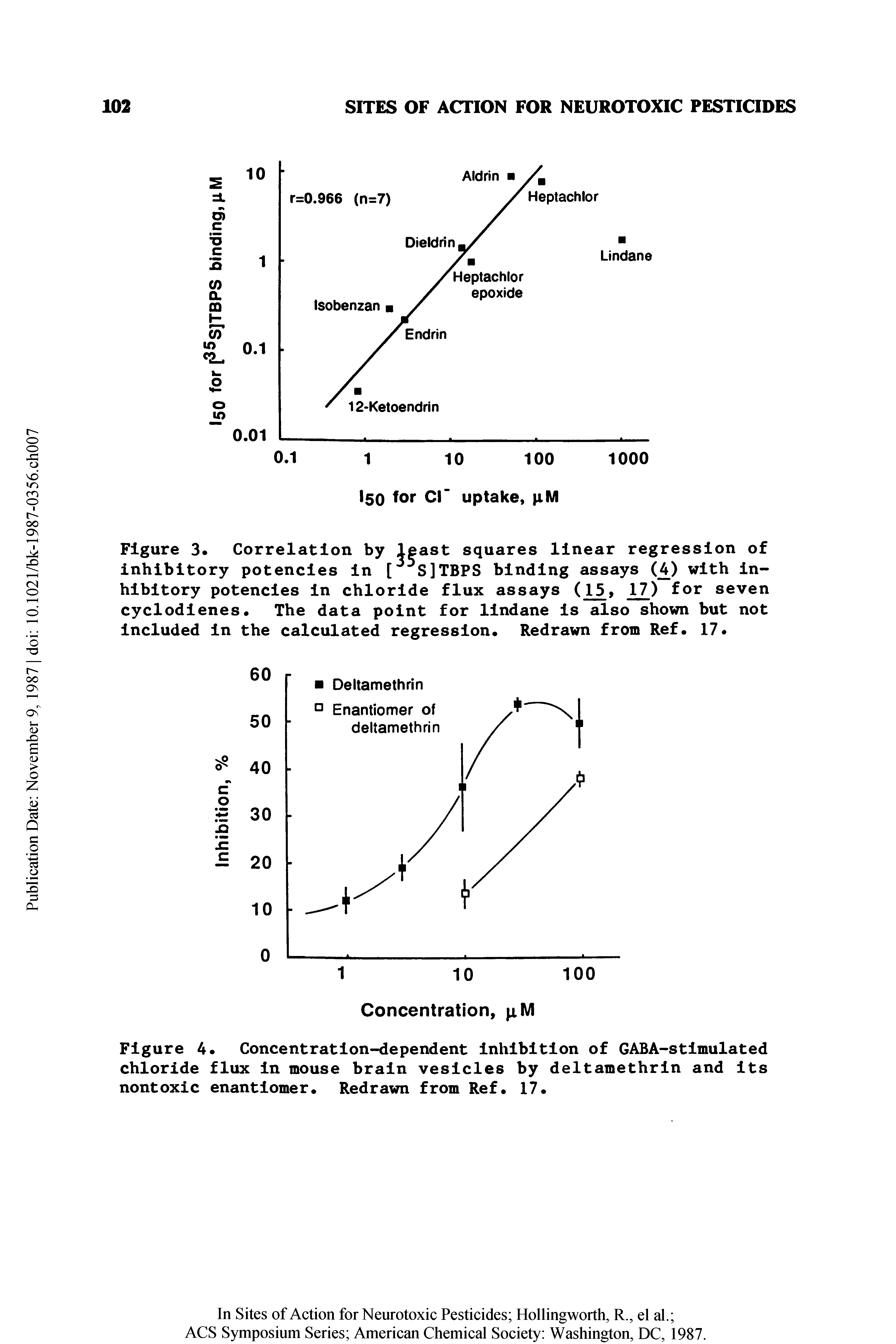 Figure 3. Correlation by least squares linear regression of inhibitory potencies in [ 5S]TBPS binding assays (4) with inhibitory potencies in chloride flux assays (1 5, 17) for seven cyclodienes. The data point for lindane is also shown but not included in the calculated regression. Redrawn from Ref. 17 ...
