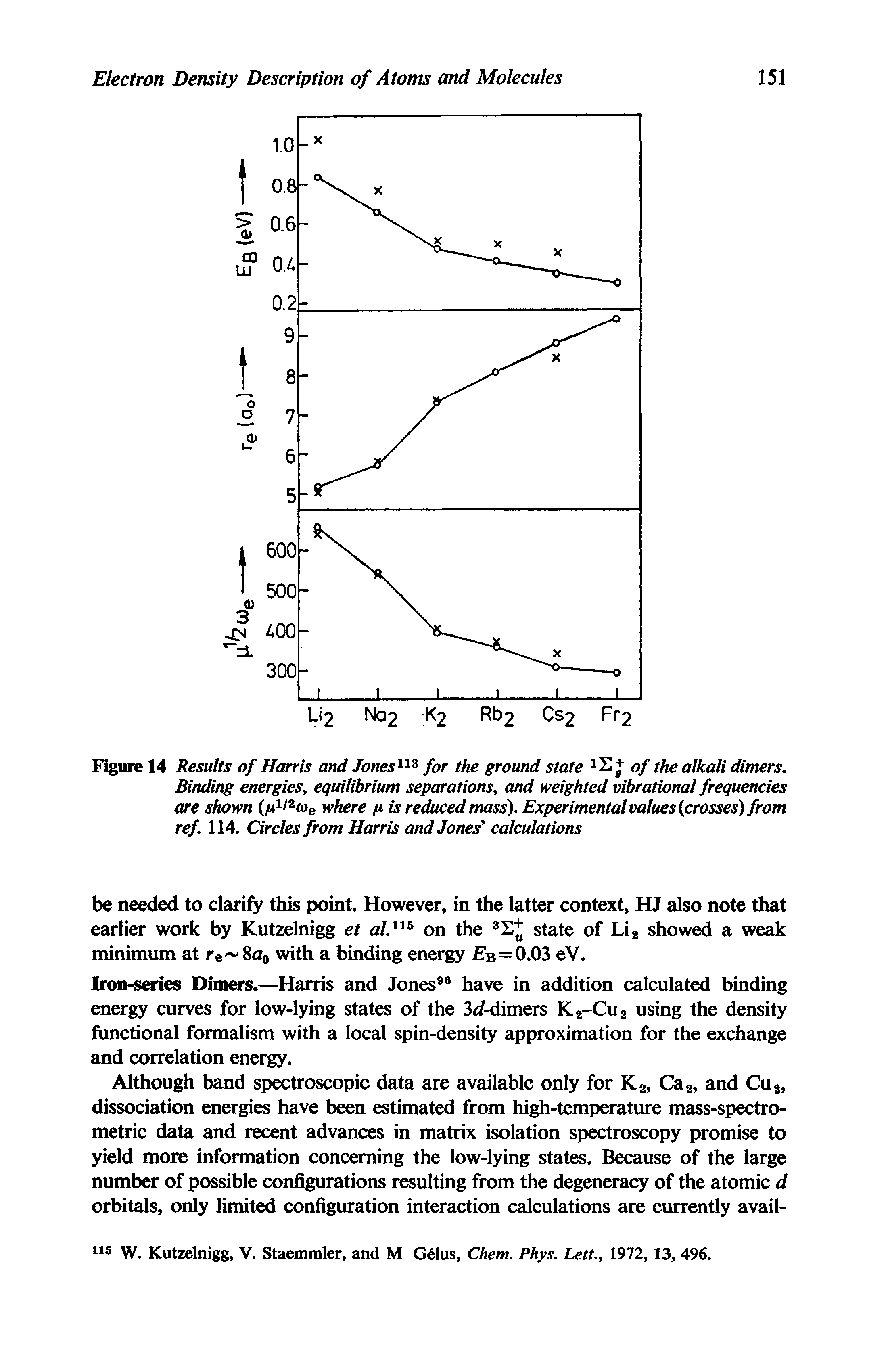 Figure 14 Results of Harris and Jones113 for the ground state x2+ of the alkali dimers.