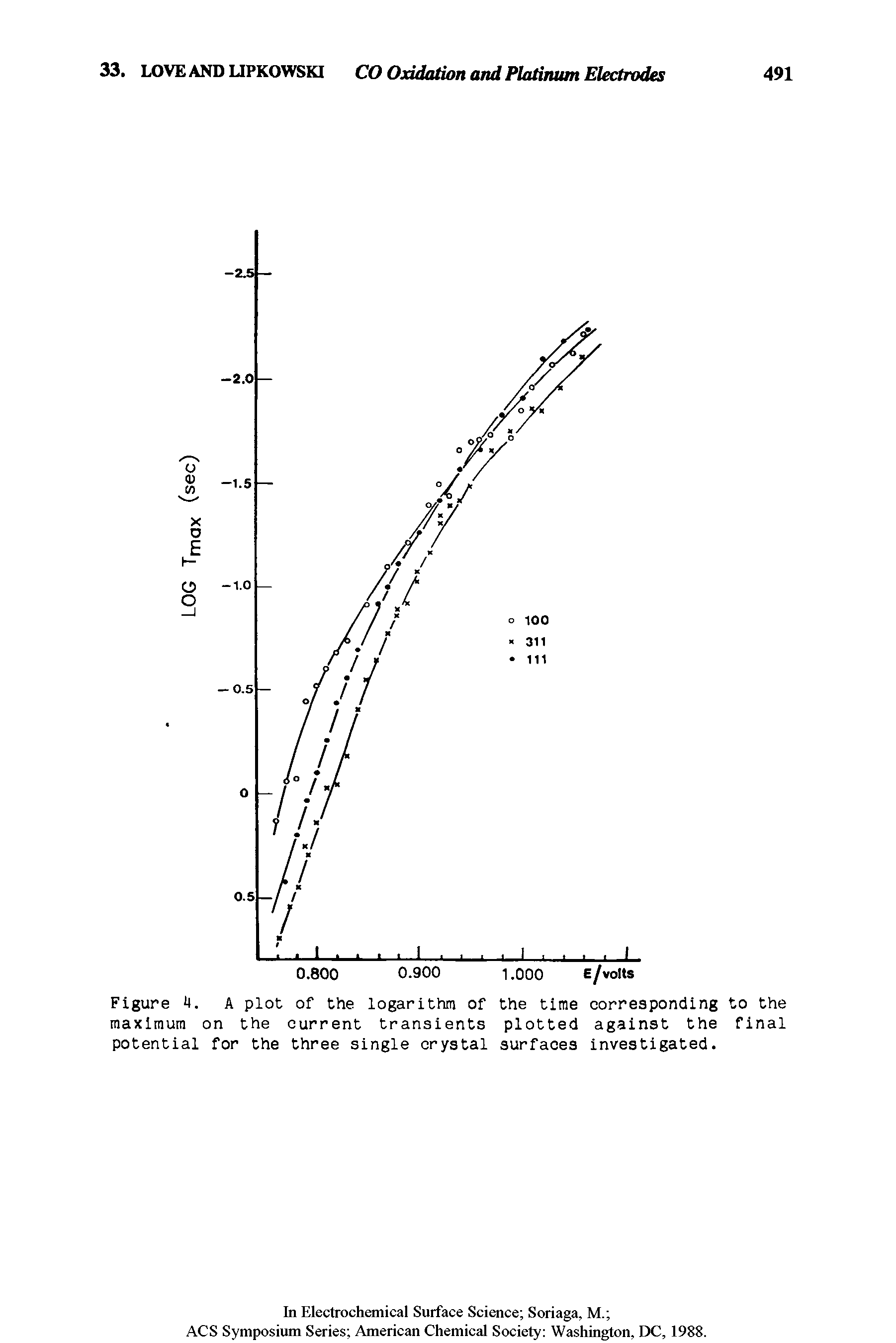 Figure A plot of the logarithm of the time corresponding to the maximum on the current transients plotted against the final potential for the three single crystal surfaces investigated.