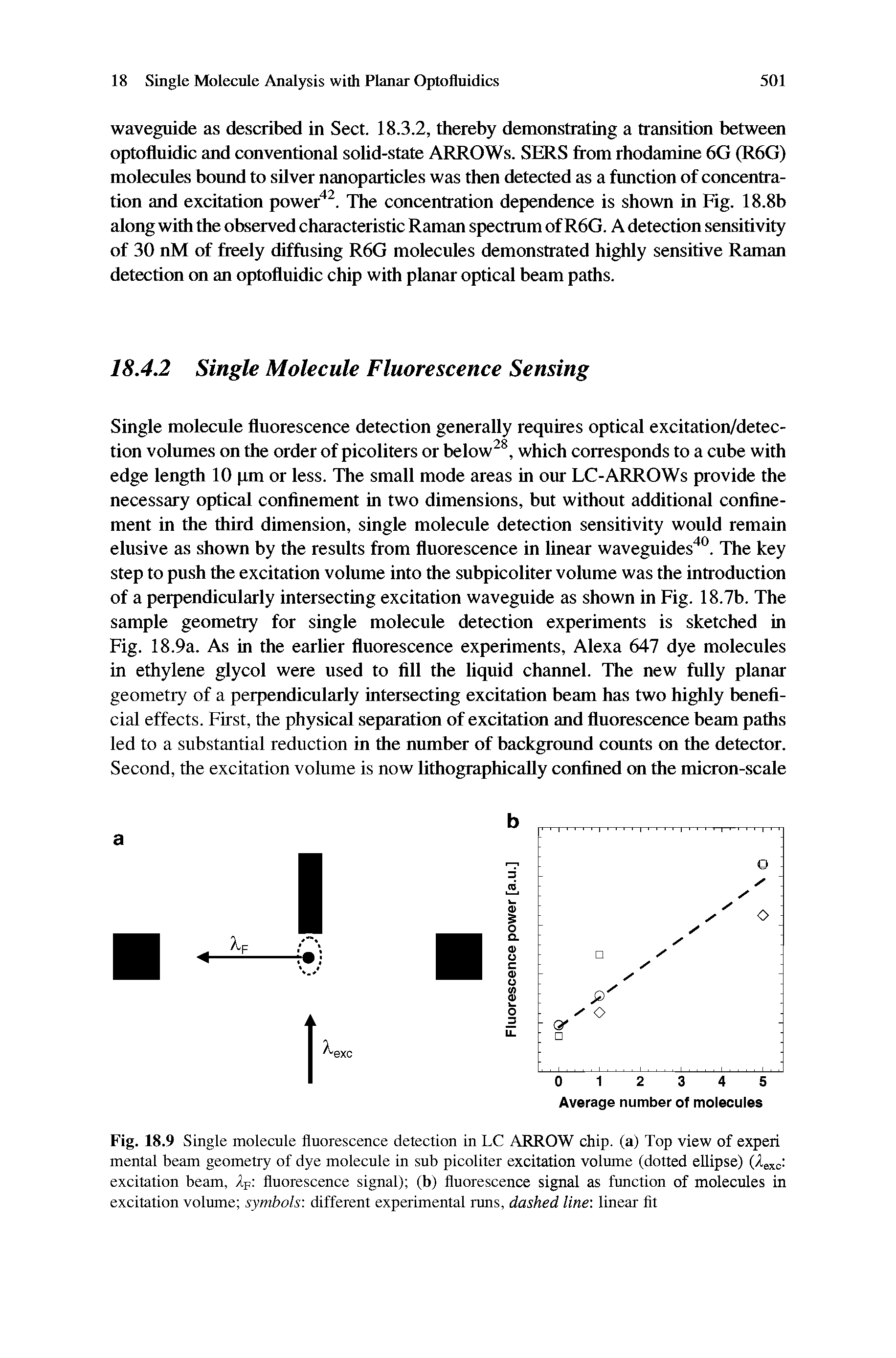 Fig. 18.9 Single molecule fluorescence detection in LC ARROW chip, (a) Top view of experi mental beam geometry of dye molecule in sub picoliter excitation volume (dotted ellipse) (2exc excitation beam, dF fluorescence signal) (b) fluorescence signal as function of molecules in excitation volume symbols, different experimental runs, dashed line linear fit...