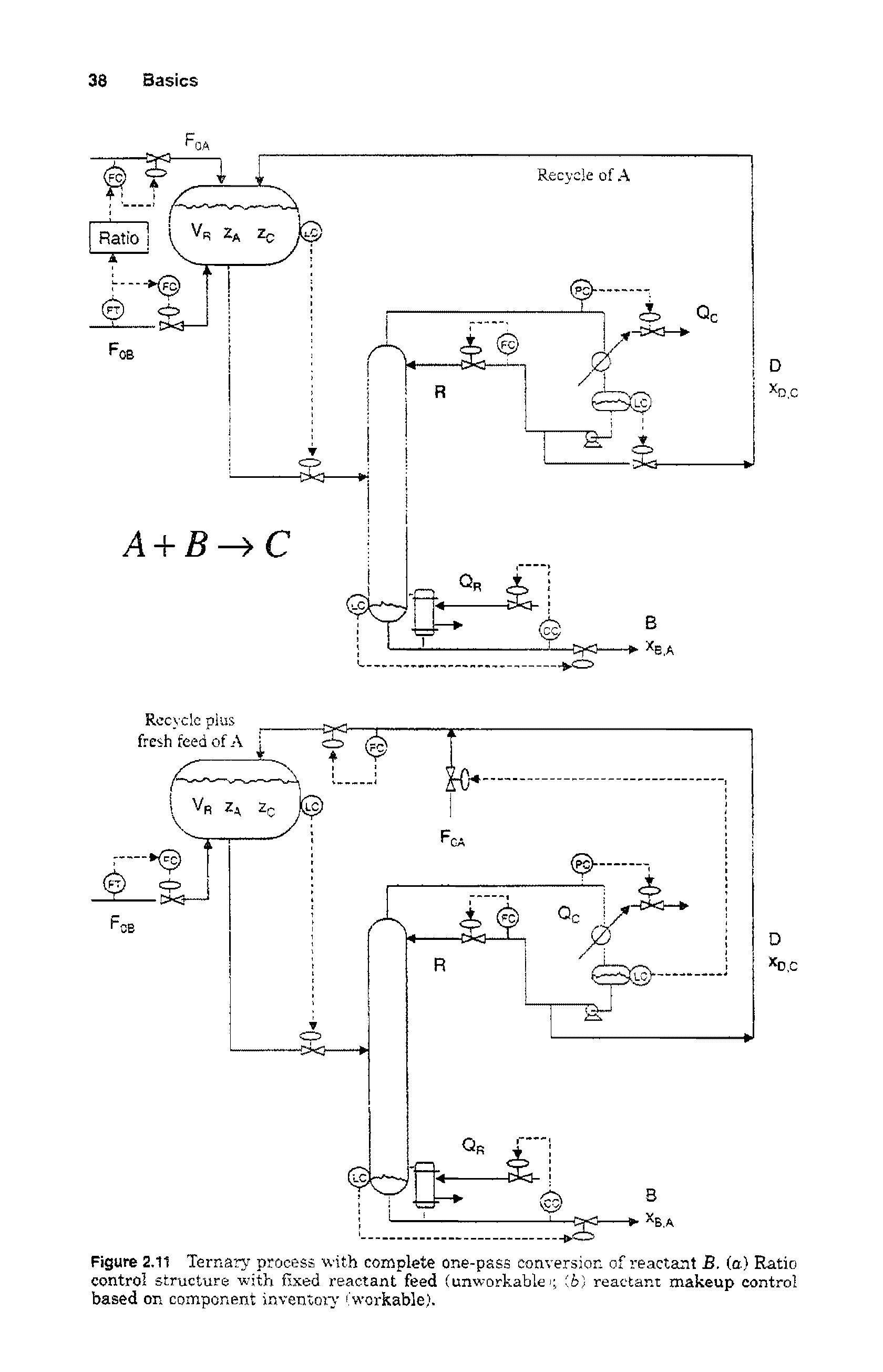 Figure 2.11 Ternary process with complete one-pass conversion of reactant B. (a) Ratio control structure with fixed reactant feed (unworkable) (i>) reactant makeup control based on component inventory ( workable).