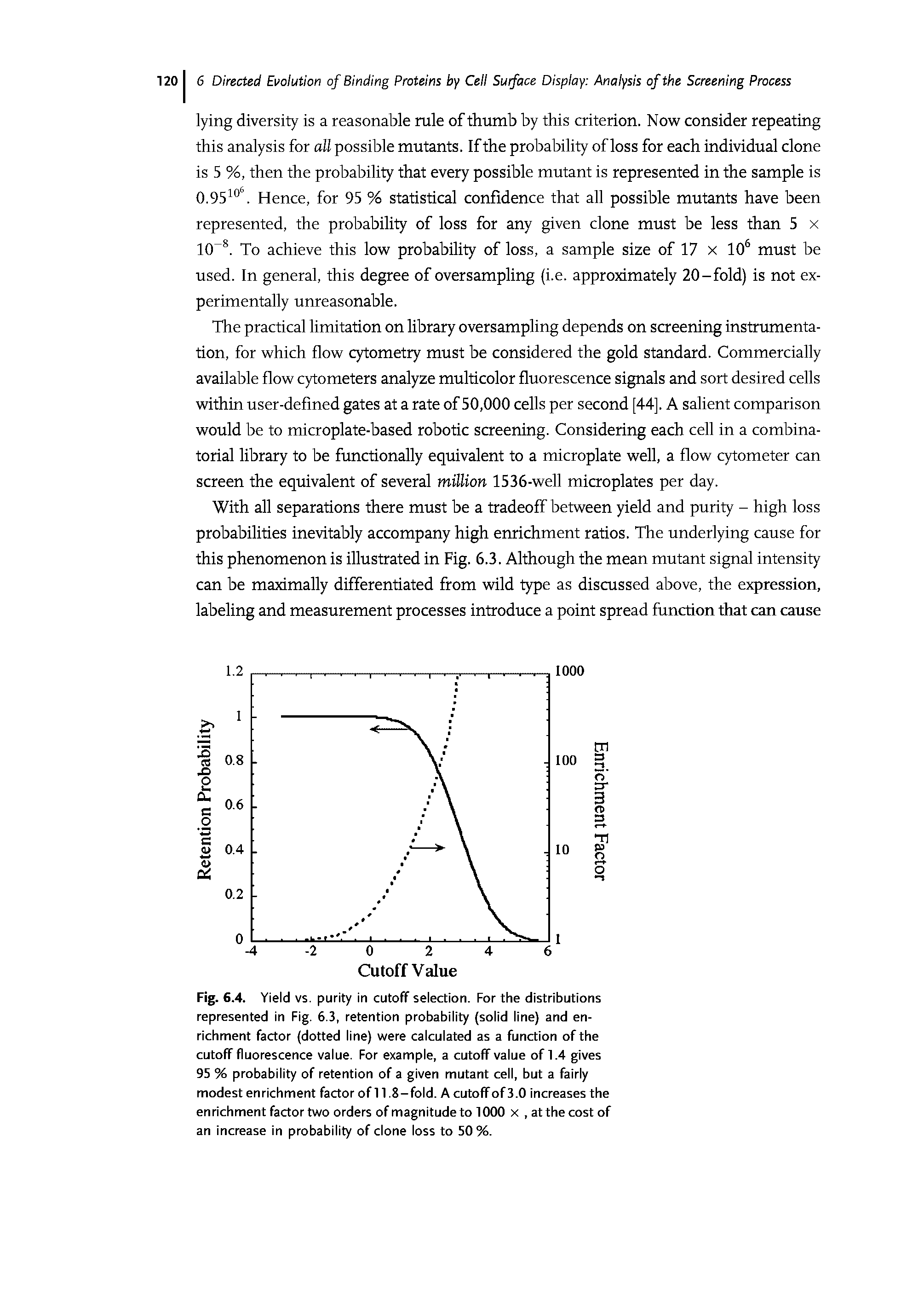 Fig. 6.4. Yield vs. purity in cutoff selection. For the distributions represented in Fig. 6.3, retention probability (solid line) and enrichment factor (dotted line) were calculated as a function of the cutoff fluorescence value. For example, a cutoff value of 1.4 gives 95 % probability of retention of a given mutant cell, but a fairly modest enrichment factor of 11.8-fold. A cutoffof 3.0 increases the enrichment factor two orders of magnitude to 1000 x, at the cost of an increase in probability of clone loss to 50%.