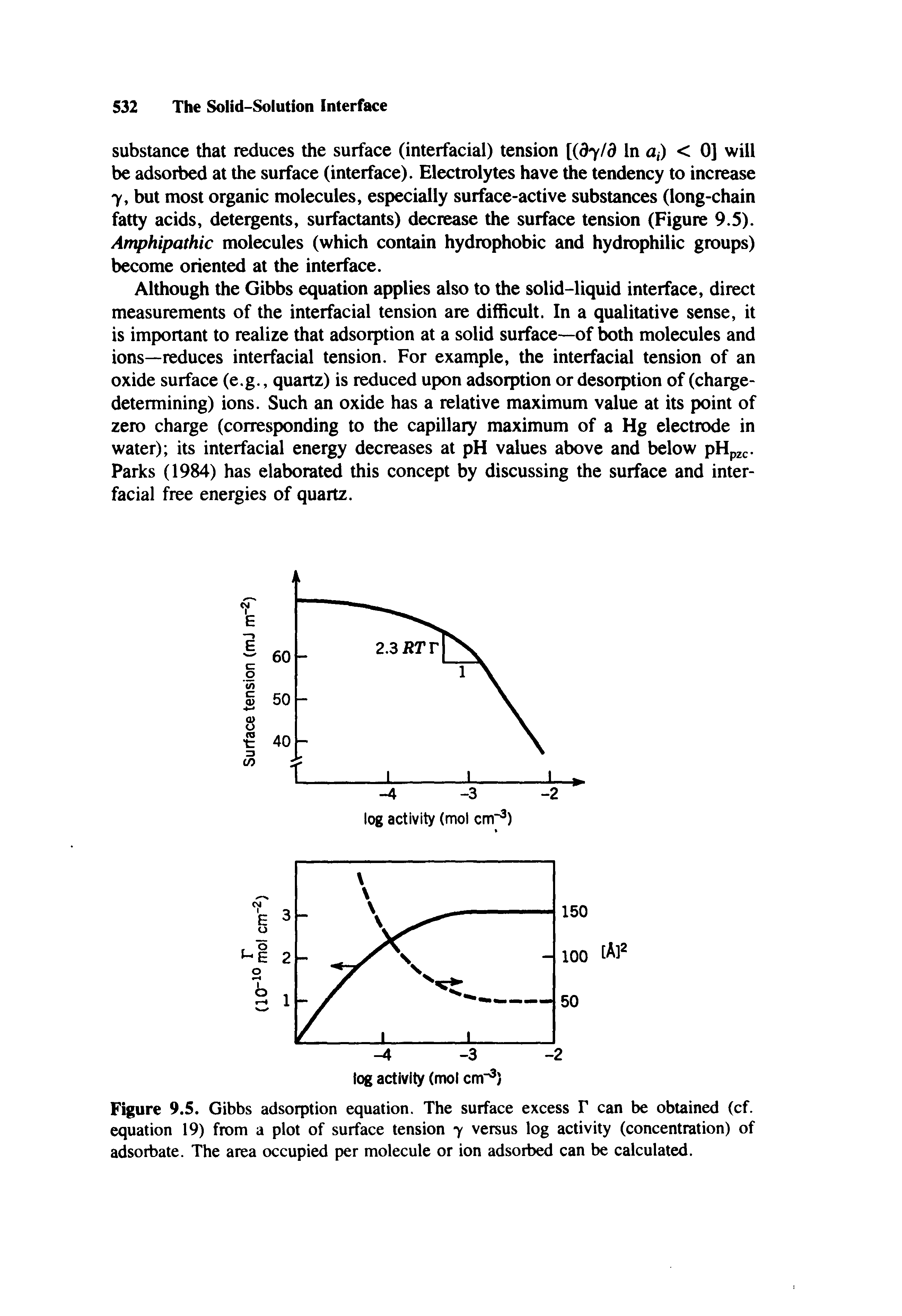 Figure 9.5. Gibbs adsorption equation. The surface excess F can be obtained (cf. equation 19) from a plot of surface tension 7 versus log activity (concentration) of adsorbate. The area occupied per molecule or ion adsorbed can be calculated.