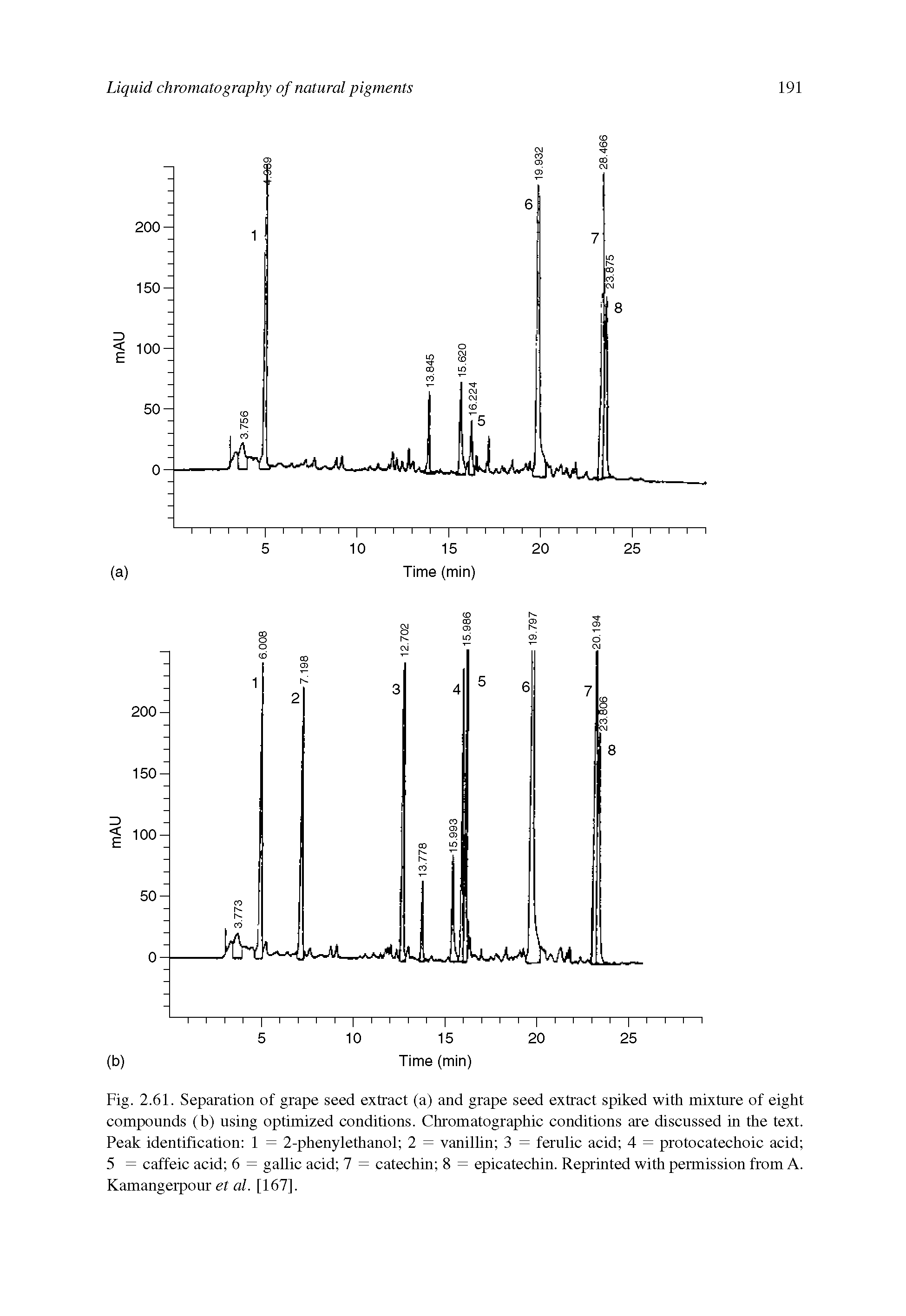 Fig. 2.61. Separation of grape seed extract (a) and grape seed extract spiked with mixture of eight compounds (b) using optimized conditions. Chromatographic conditions are discussed in the text. Peak identification 1 = 2-phenylethanol 2 = vanillin 3 = ferulic acid 4 = protocatechoic acid 5 = caffeic acid 6 = gallic acid 7 = catechin 8 = epicatechin. Reprinted with permission from A. Kamangerpour et al. [167].