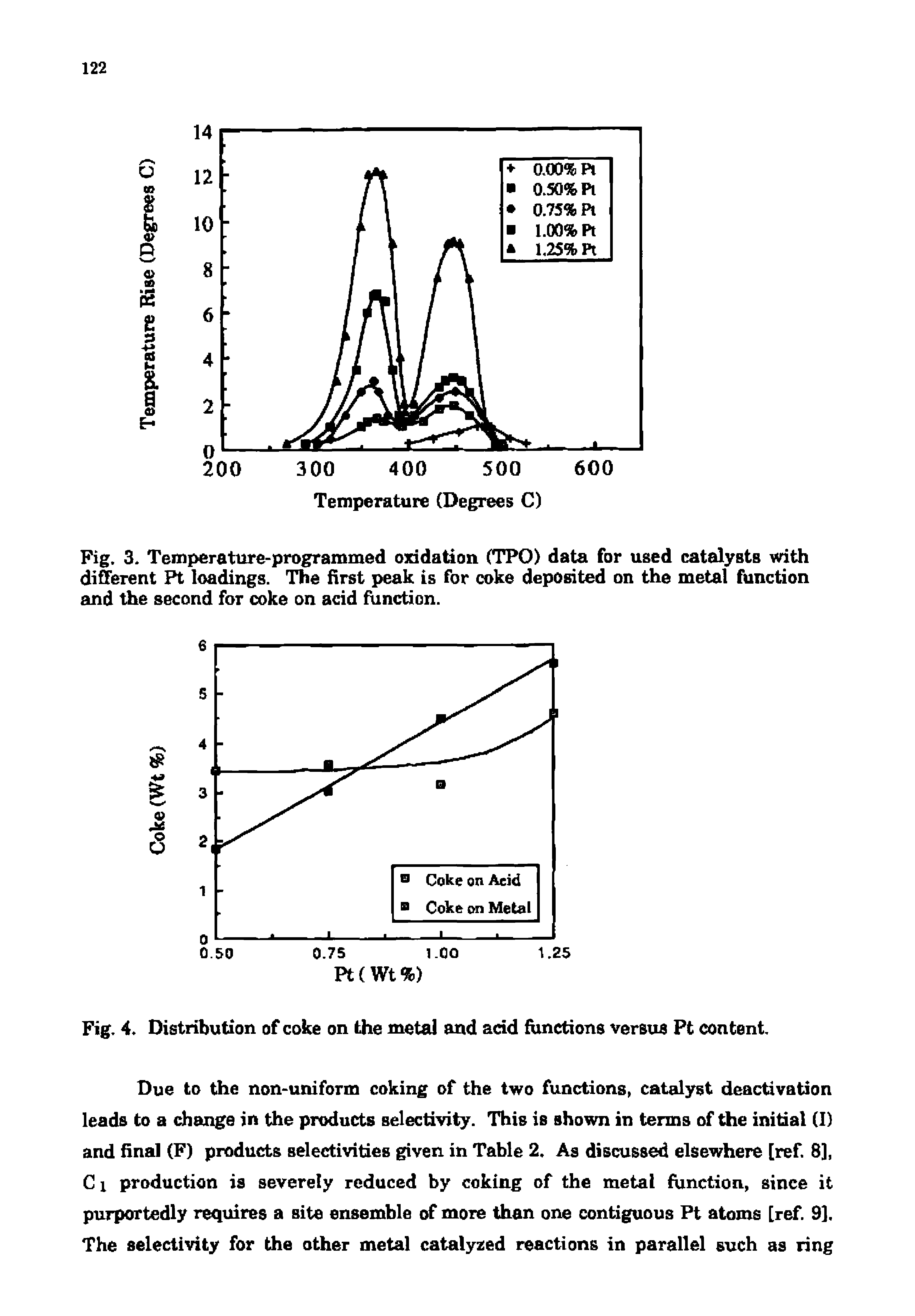 Fig. 3. Temperature-programmed oxidation (TPO) data for used catalysts with different Pt loadings. The first peak is for coke deposited on the metal function and the second for coke on acid function.