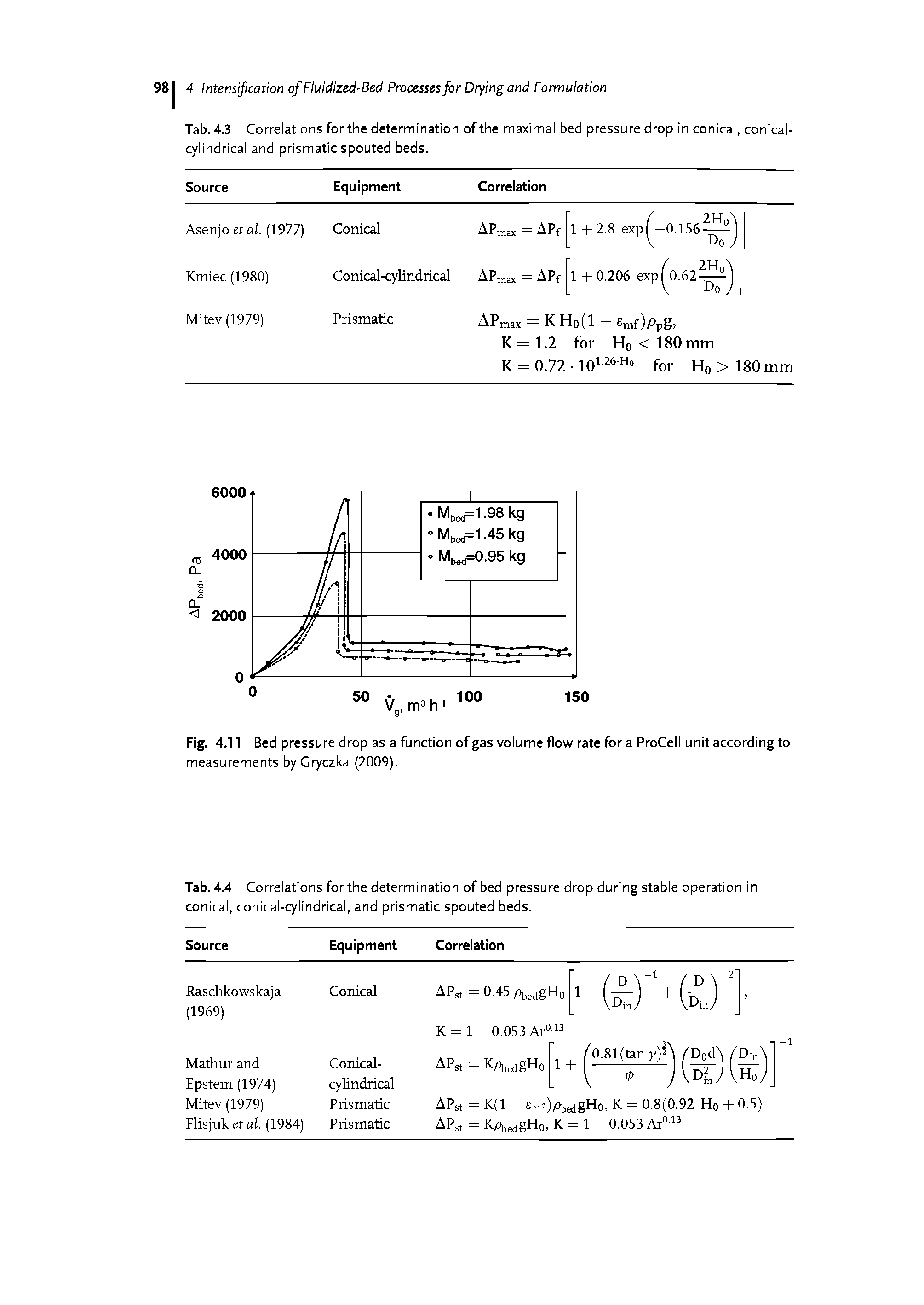 Tab. 4.3 Correlations for the determination of the maximal bed pressure drop in conical, conical-cylindrical and prismatic spouted beds.