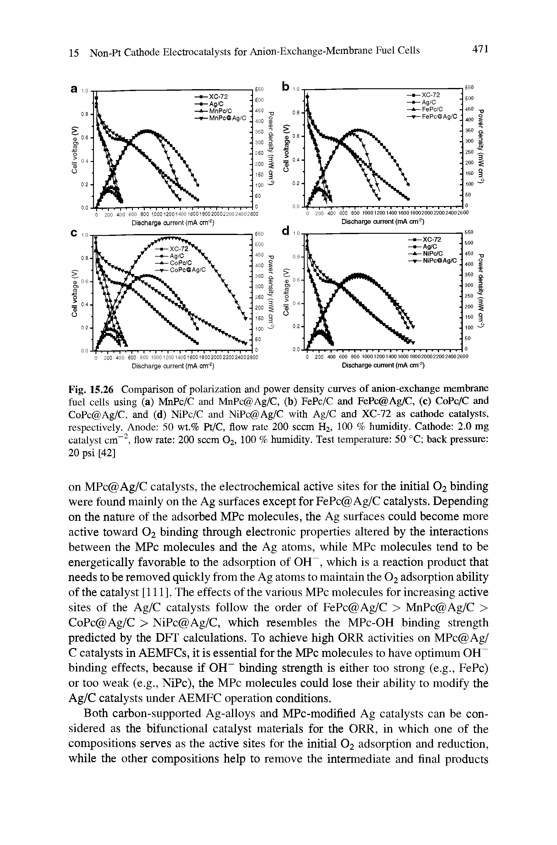 Fig. 15.26 Comparison of polarization and power density curves of anion-exchange membrane fuel cells using (a) MnPc/C and MnPc Ag/C, (b) FePc/C and FePc AgA2, (c) CoPc/C and CoPc Ag/C, and (d) NiPc/C and NiPc Ag/C with Ag/C and XC-72 as cathode catalysts, respectively. Anode 50 wt.% Pt/C, flow rate 200 seem H2, 100 % humidity. Cathode 2.0 mg catalyst cm , flow rate 200 seem O2, 100 % humidity. Test temperature 50 °C back pressure 20 psi [42]...