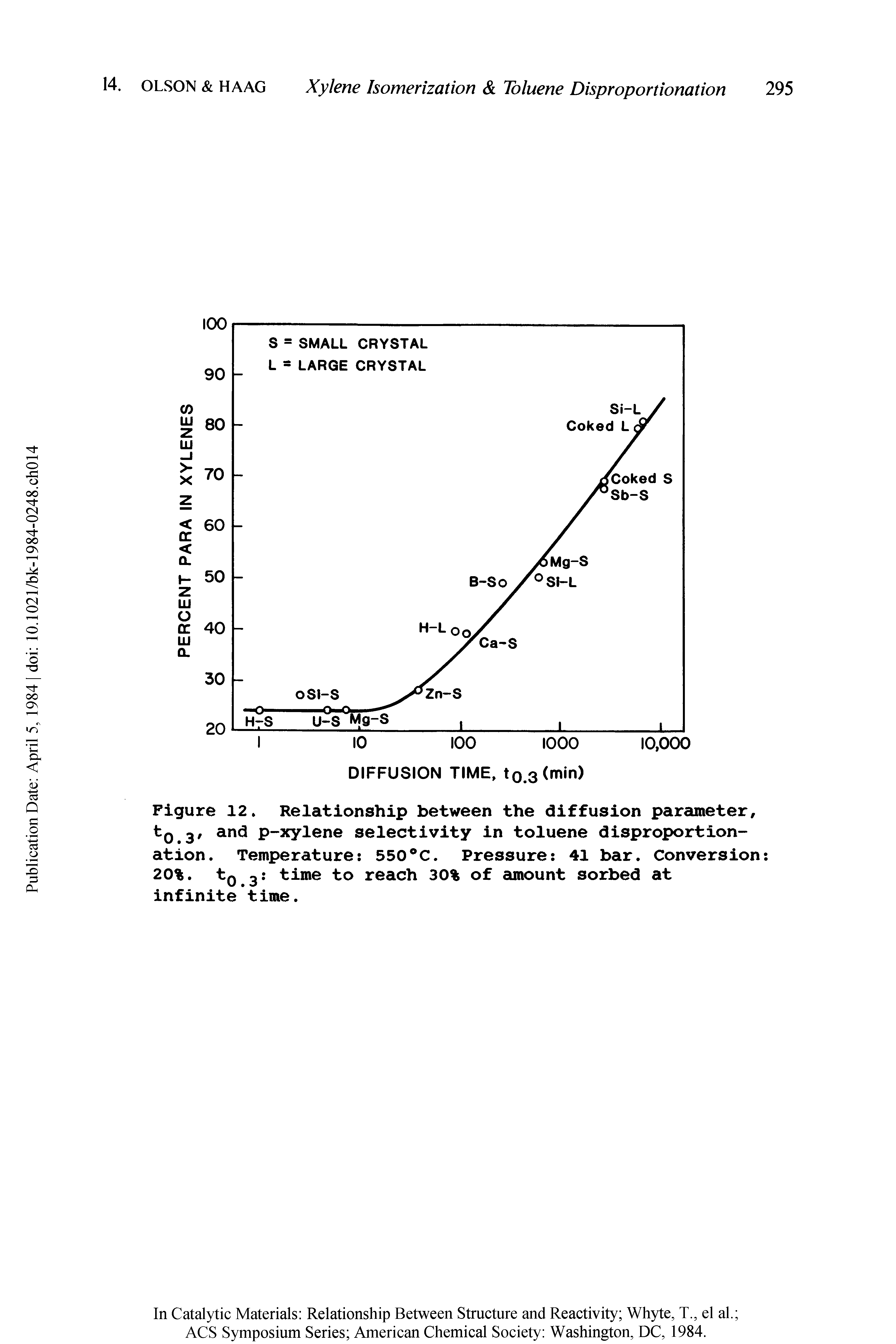 Figure 12 Relationship between the diffusion parameter, to.3 and p-xylene selectivity in toluene disproportionation. Temperature 550°C. Pressure 41 bar. Conversion 20%. tQ 3 time to reach 30% of amount sorbed at infinite time.