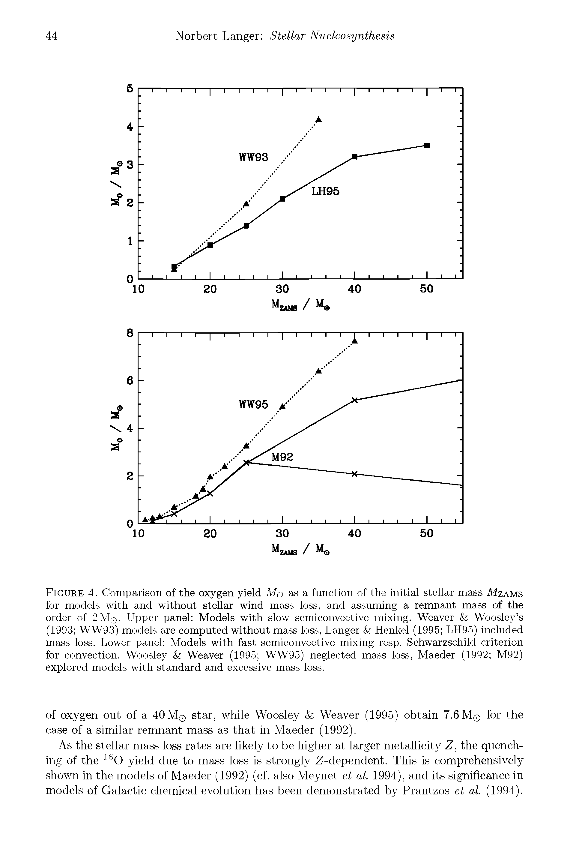 Figure 4. Comparison of the oxygen yield Mo as a function of the initial stellar mass Mzams for models with and without stellar wind mass loss, and assuming a remnant mass of the order of 2Mq. Upper panel Models with slow semiconvective mixing. Weaver Woosley s (1993 WW93) models are computed without mass loss, Langer Henkel (1995 LH95) included mass loss. Lower panel Models with fast semiconvective mixing resp. Schwarzschild criterion for convection. Woosley Weaver (1995 WW95) neglected mass loss, Maeder (1992 M92) explored models with standard and excessive mass loss.