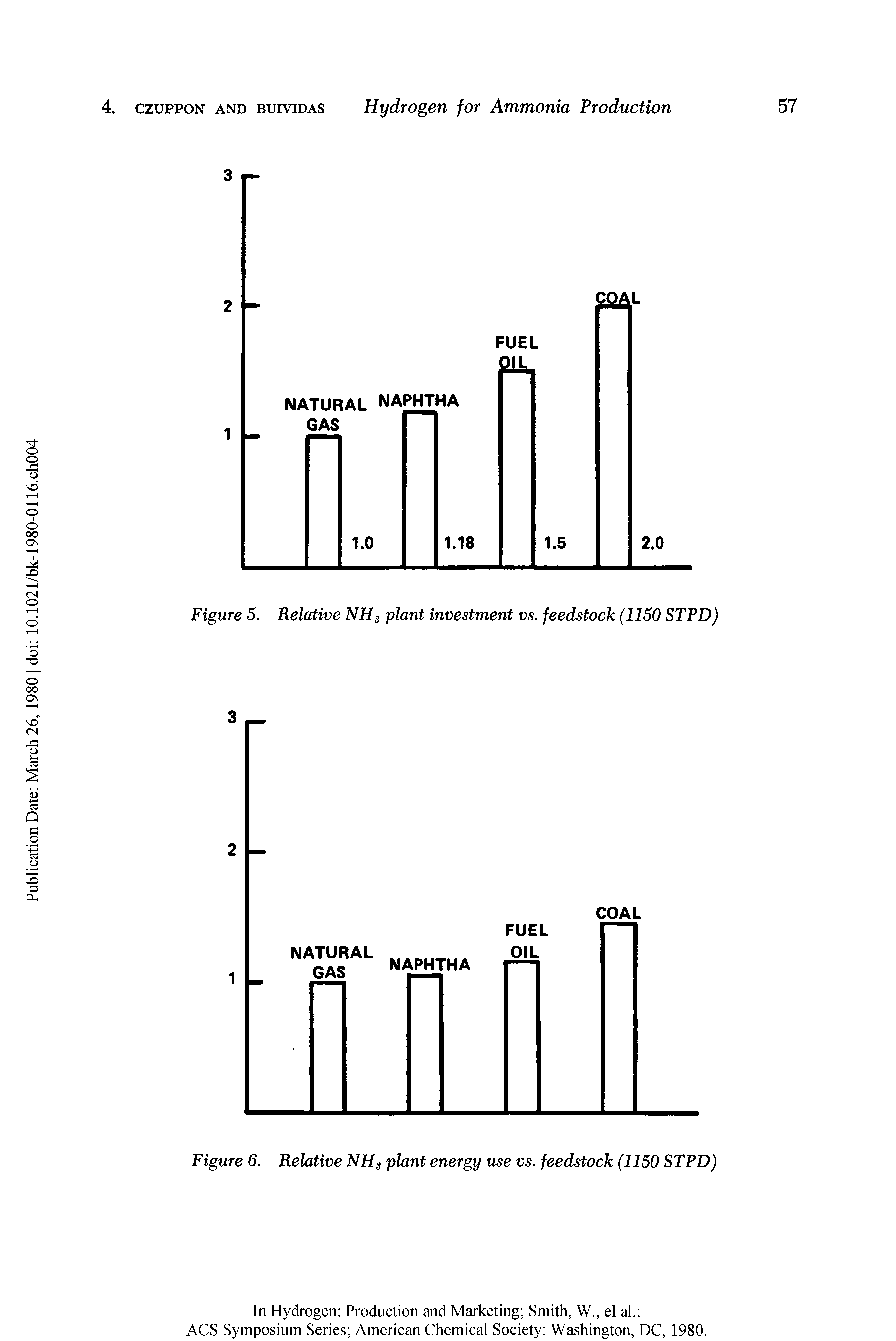 Figure 5. Relative NH3 plant investment vs. feedstock (1150 STPD)...