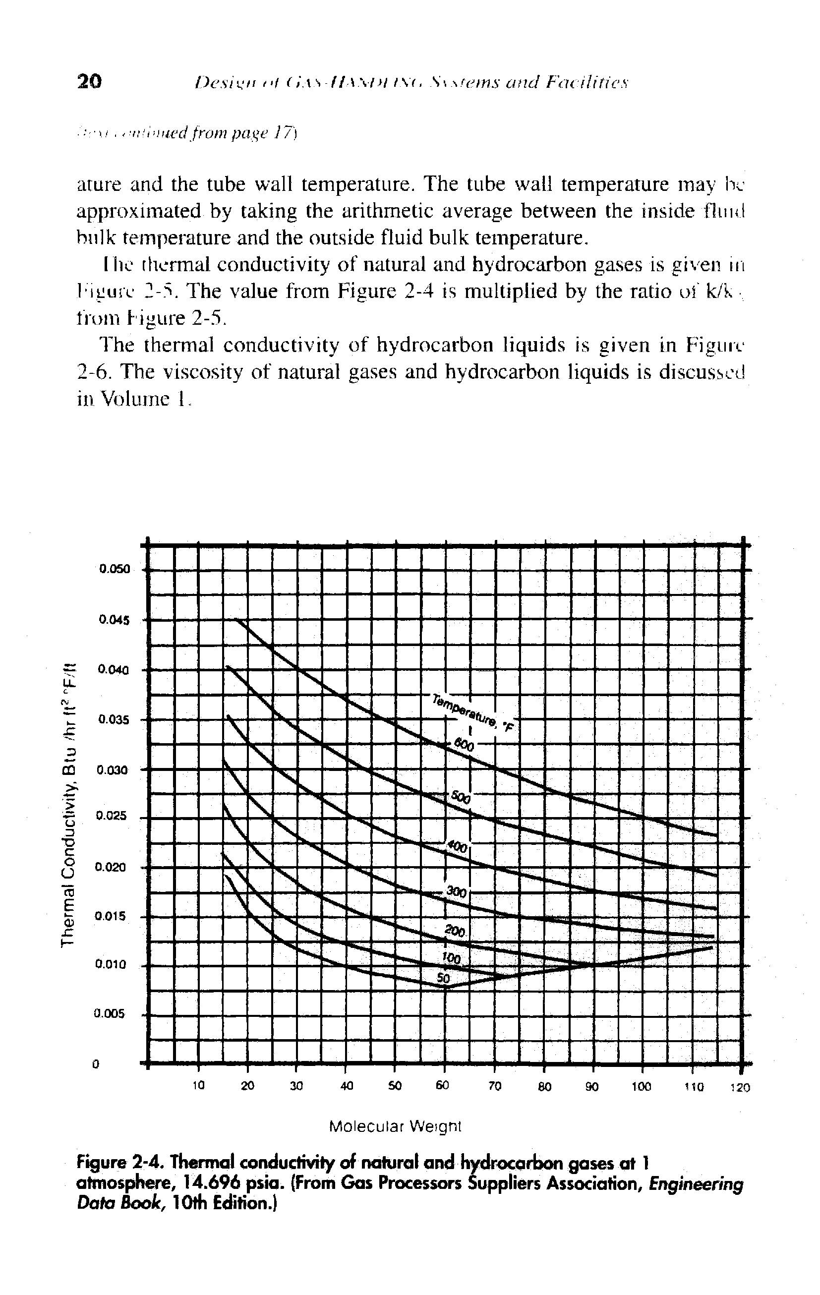 Figure 2-4. Thermal conductivity of natural and hydrocarbon gases at 1 atmosphere, 14.696 psia. (From Gas Processors Suppliers Association, Engineering Data Book, 10th Edition.)...