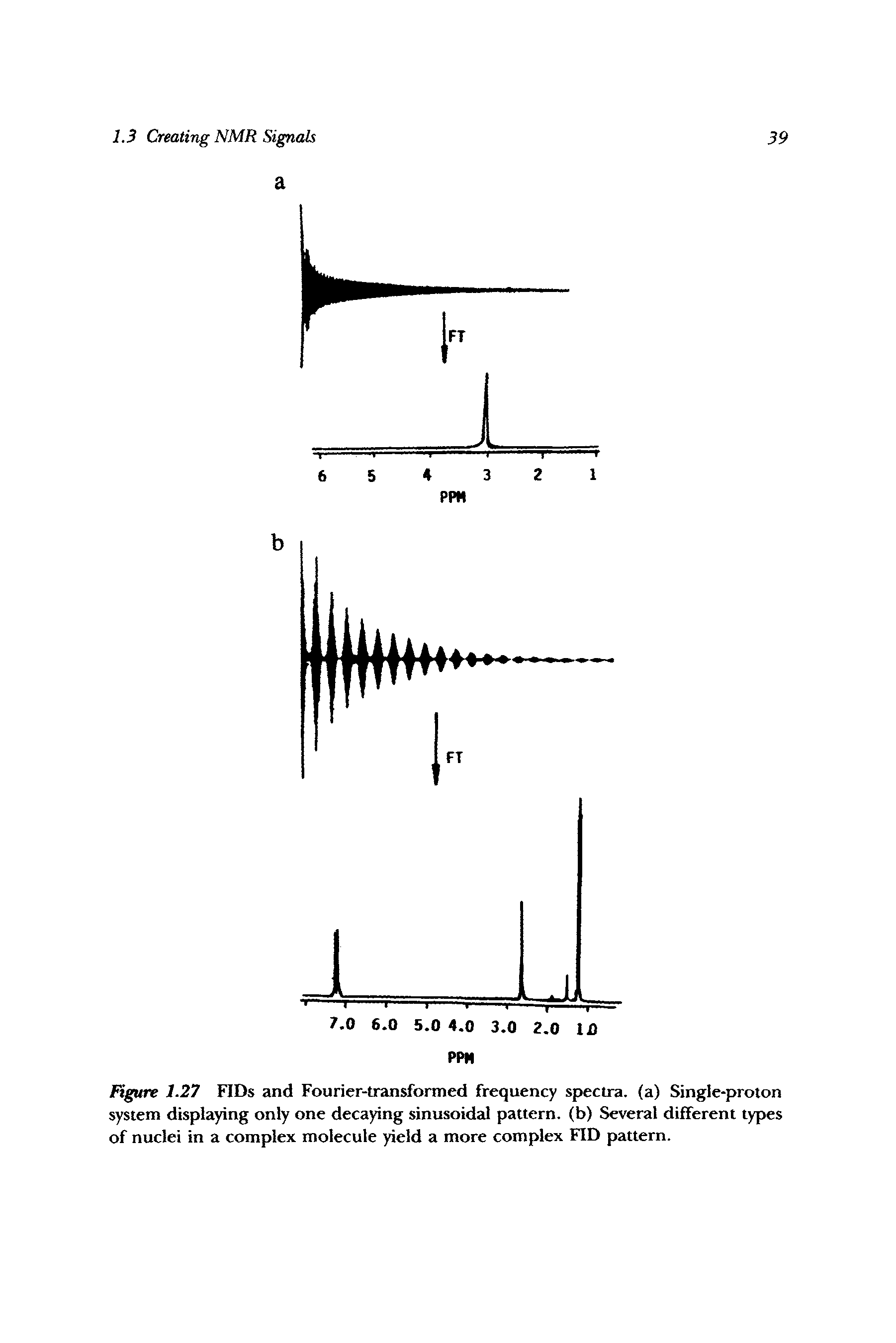 Figure 1.27 FIDs and Fourier-transformed frequency spectra, (a) Single-proton system displaying only one decaying sinusoidal pattern, (b) Several different types of nuclei in a complex molecule yield a more complex FID pattern.