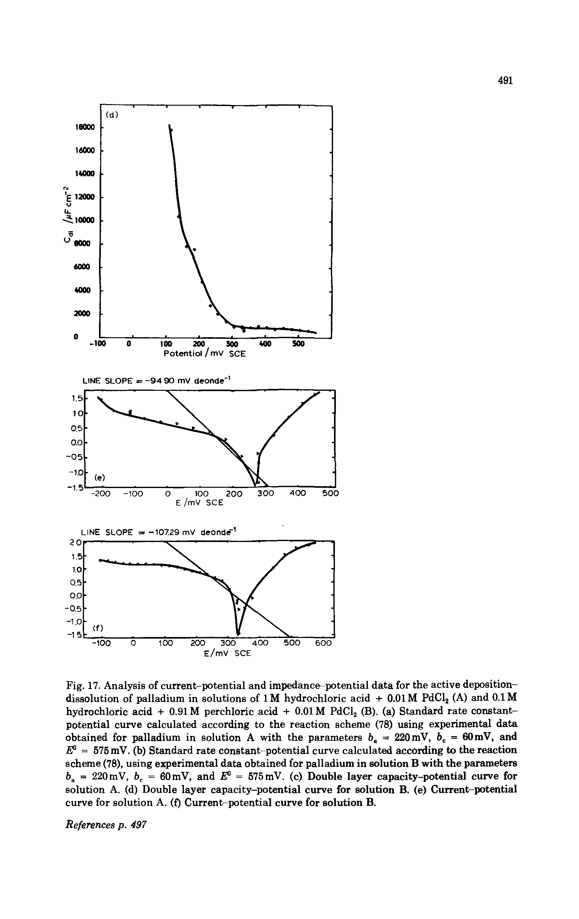 Fig. 17. Analysis of current-potential and impedance-potential data for the active deposition-dissolution of palladium in solutions of 1M hydrochloric acid + 0.01 M PdCl2 (A) and 0.1 M hydrochloric acid + 0.91 M perchloric acid + 0.01 M PdCl2 (B). (a) Standard rate constant-potential curve calculated according to the reaction scheme (78) using experimental data obtained for palladium in solution A with the parameters i>a = 220 mV, 6C = 60 mV, and E° = 575 mV. (b) Standard rate constant-potential curve calculated according to the reaction scheme (78), using experimental data obtained for palladium in solution B with the parameters i>a = 220 mV, bc = 60 mV, and ° = 575 mV. (c) Double layer capacity-potential curve for solution A. (d) Double layer capacity-potential curve for solution B. (e) Current-potential curve for solution A. (f) Current-potential curve for solution B.