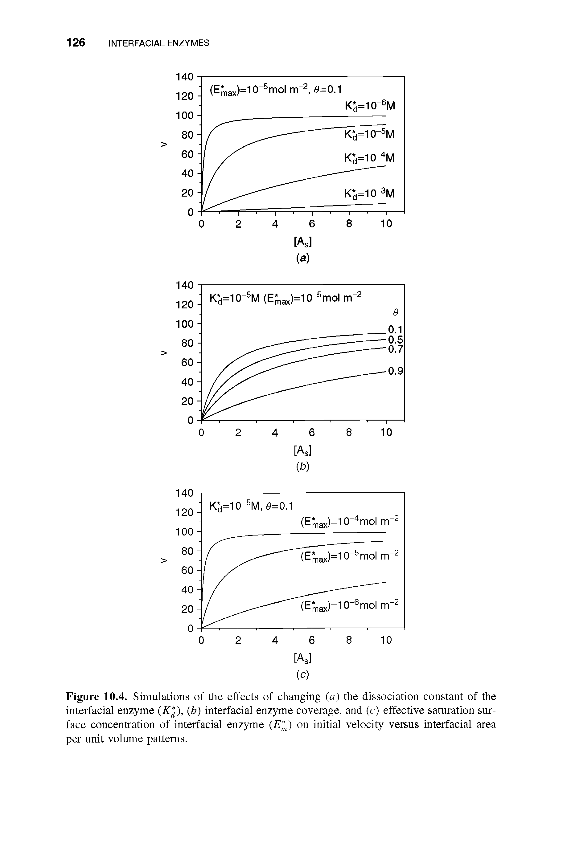 Figure 10.4. Simulations of the effects of changing (a) the dissociation constant of the interfacial enzyme (Kj), (b) interfacial enzyme coverage, and (c) effective saturation surface concentration of interfacial enzyme (E ) on initial velocity versus interfacial area per unit volume patterns.