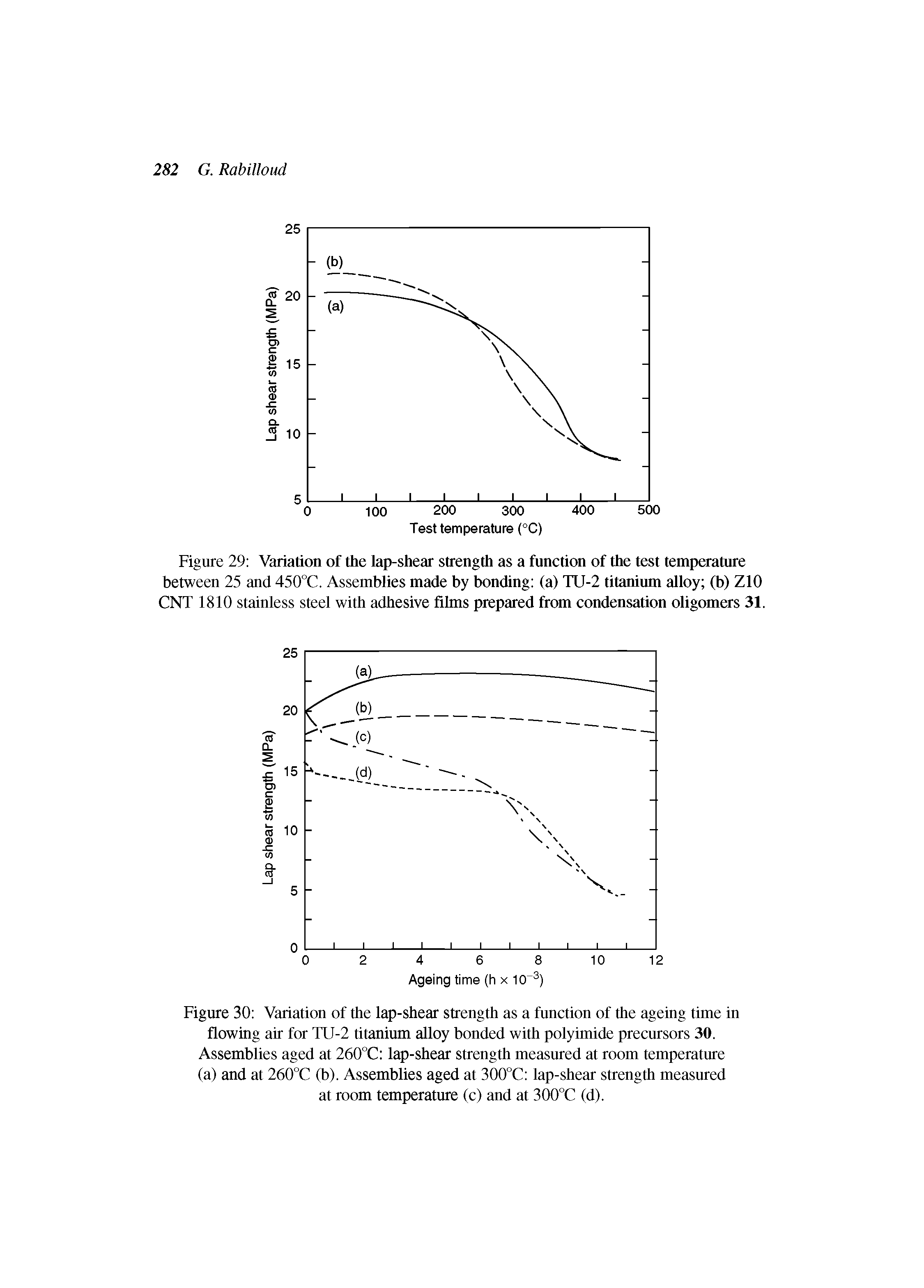 Figure 30 Variation of the lap-shear strength as a fnnction of the ageing time in flowing air for TU-2 titanium alloy bonded with polyimide precursors 30. Assemblies aged at 260°C lap-shear strength measnred at room temperature (a) and at 260°C (b). Assemblies aged at 300°C lap-shear strength measured at room temperature (c) and at 300°C (d).