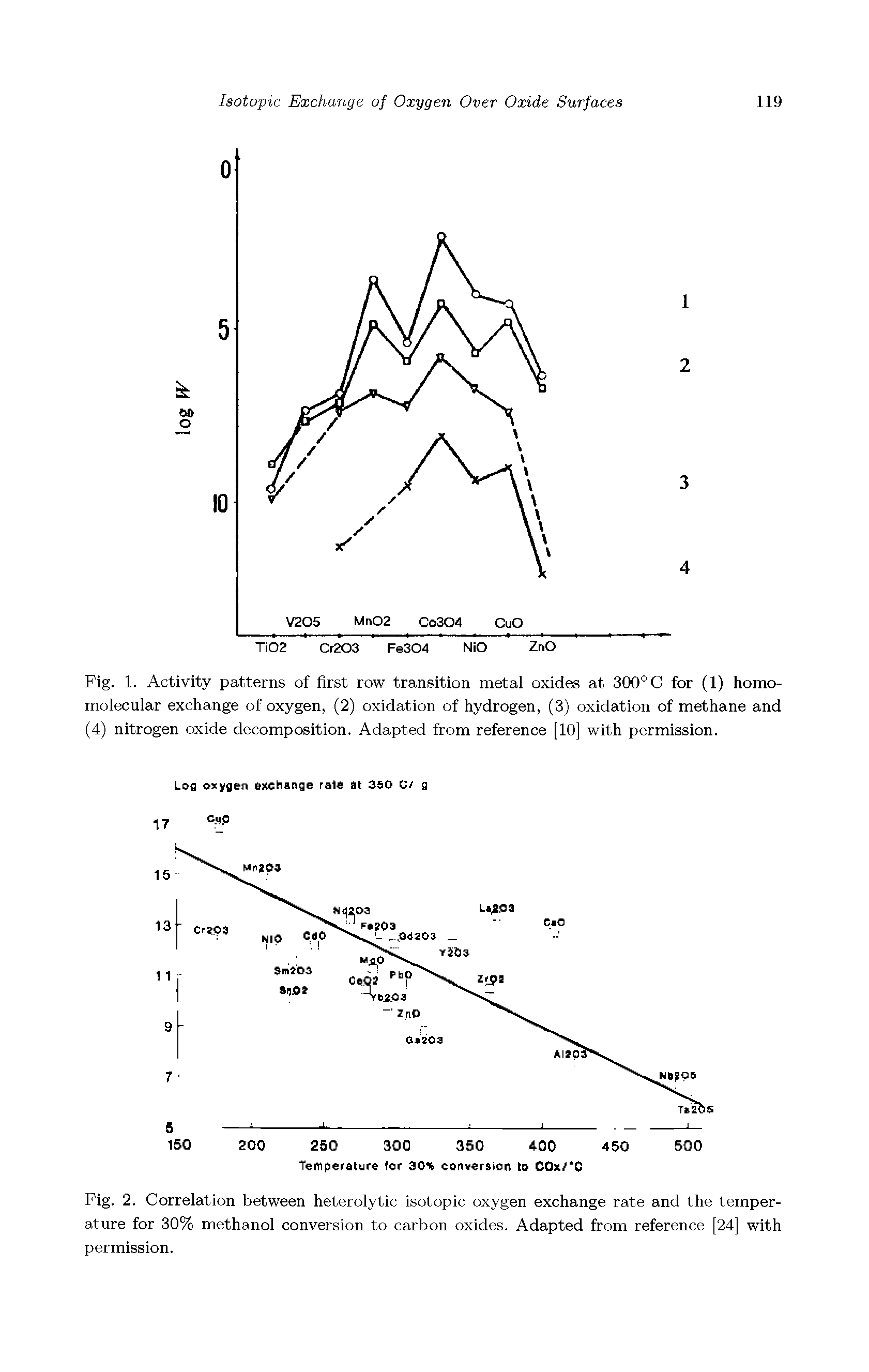 Fig. 1. Activity patterns of first row transition metal oxides at 300° C for (1) homo-molecular exchange of oxygen, (2) oxidation of hydrogen, (3) oxidation of methane and (4) nitrogen oxide decomposition. Adapted from reference [10] with permission.