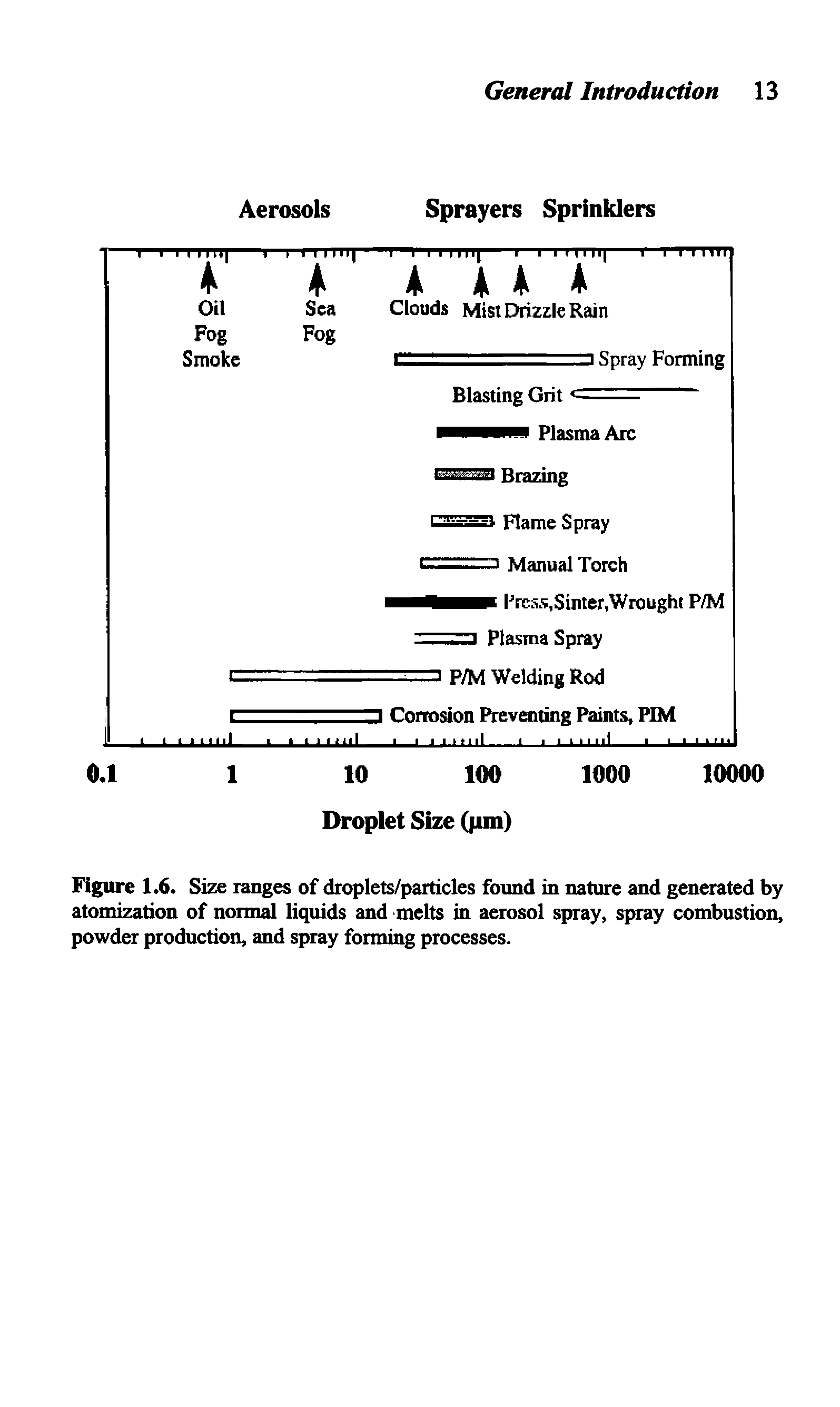 Figure 1.6. Size ranges of droplets/particles found in nature and generated by atomization of normal liquids and melts in aerosol spray, spray combustion, powder production, and spray forming processes.