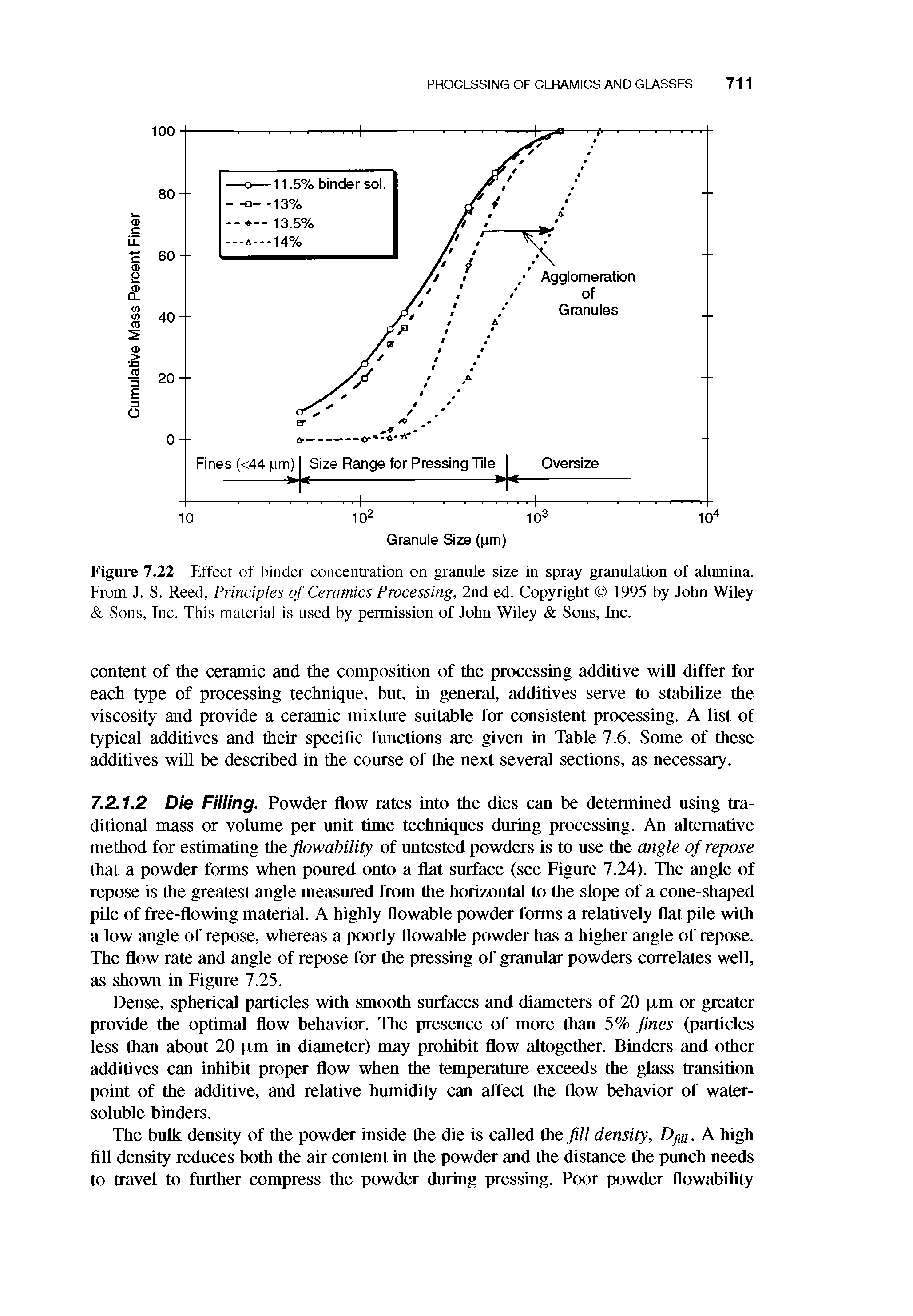 Figure 7.22 Effect of binder concentration on granule size in spray granulation of alumina. From J. S. Reed, Principles of Ceramics Processing, 2nd ed. Copyright 1995 by John Wiley Sons, Inc. This material is used by permission of John Wiley Sons, Inc.