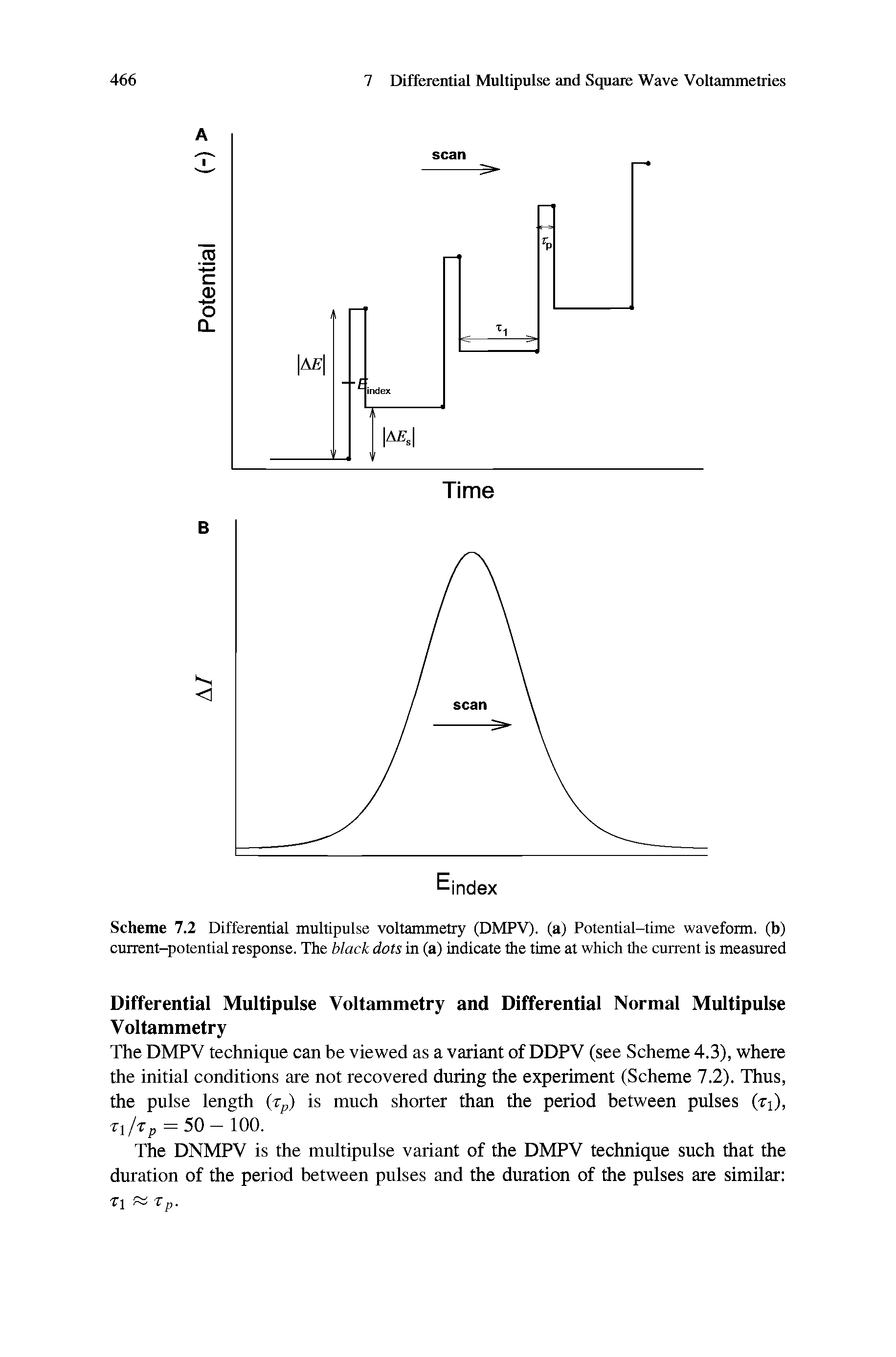 Scheme 7.2 Differential multipulse voltammetry (DMPV). (a) Potential-time waveform, (b) current-potential response. The black dots in (a) indicate the time at which the current is measured...