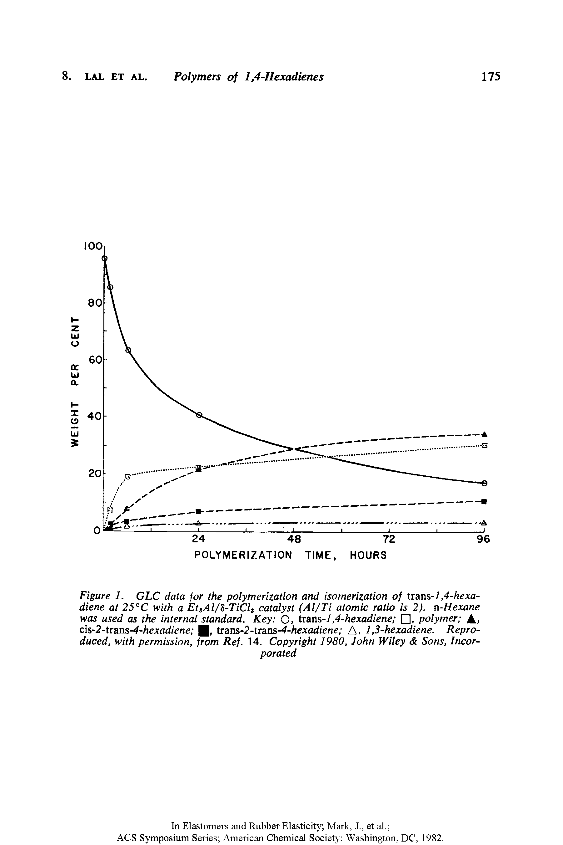 Figure 1. GLC data for the polymerization and isomerization of trans-1,4-hexa-diene at 25°C with a Et3Al/S-TiCls catalyst (Al/Ti atomic ratio is 2). n-Hexane was used as the internal standard. Key O, trans-7,4-hexadiene , polymer A, cis-2-tzans-4-hexadiene tTans-2-trans-4-hexadiene A, 1,3-hexadiene. Reproduced, with permission, from Ref. 14. Copyright 1980, John Wiley Sons, Incorporated...